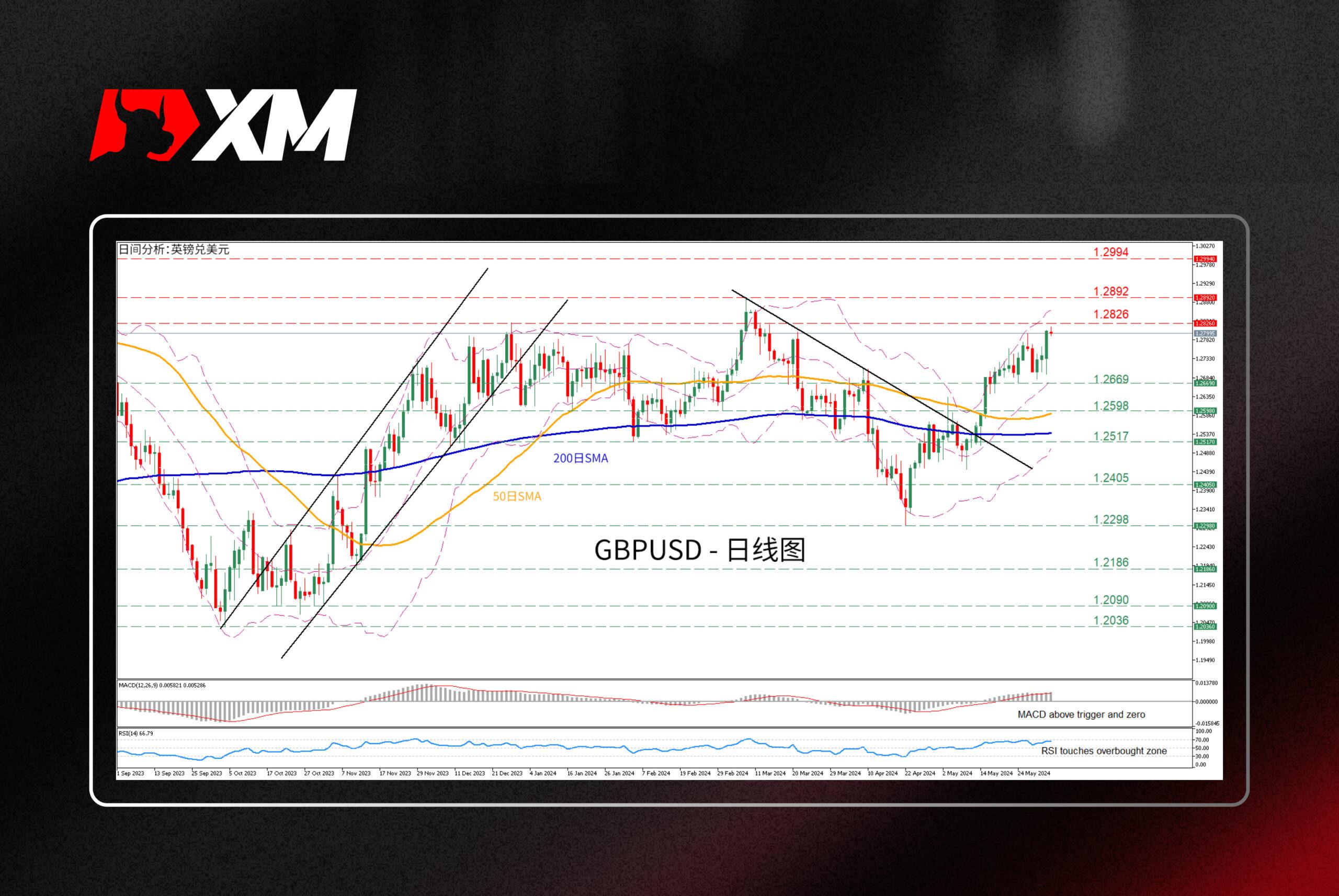 技术分析，– GBPUSD飙升至两个月新高(图1)