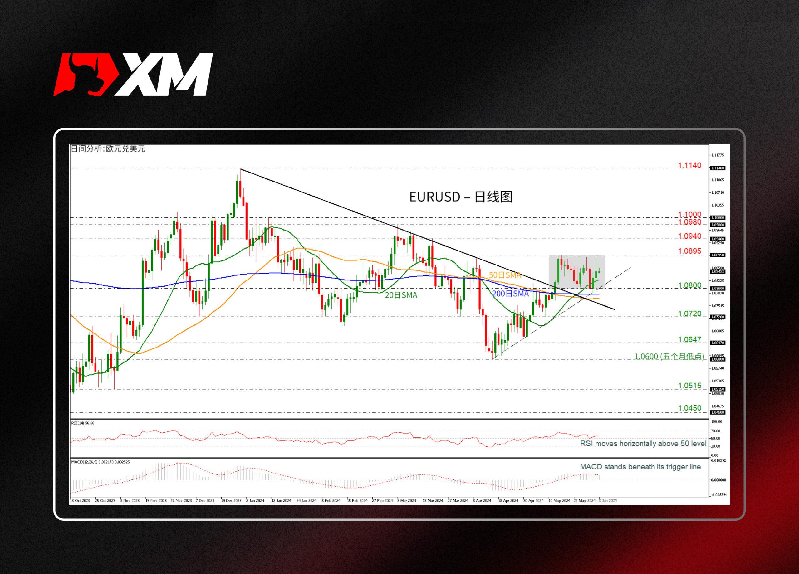 技术分析，– EURUSD短期内中立，但中期仍看涨(图1)