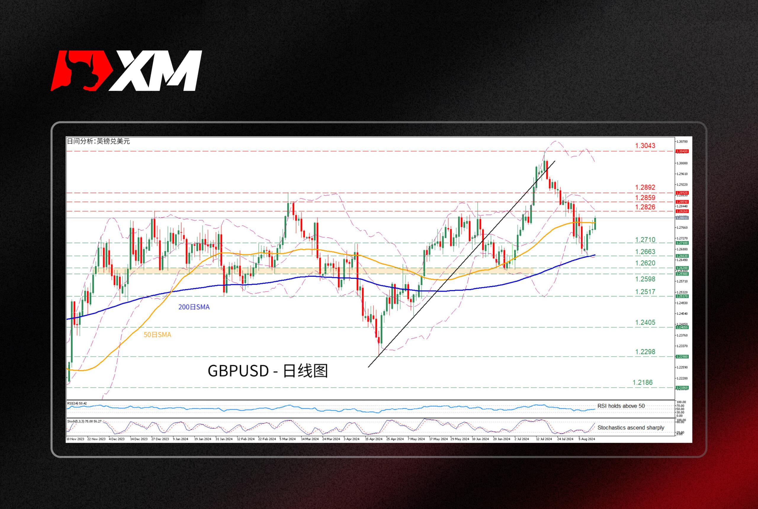 XM外汇技术分析，– GBPUSD测试50日SMA(图1)