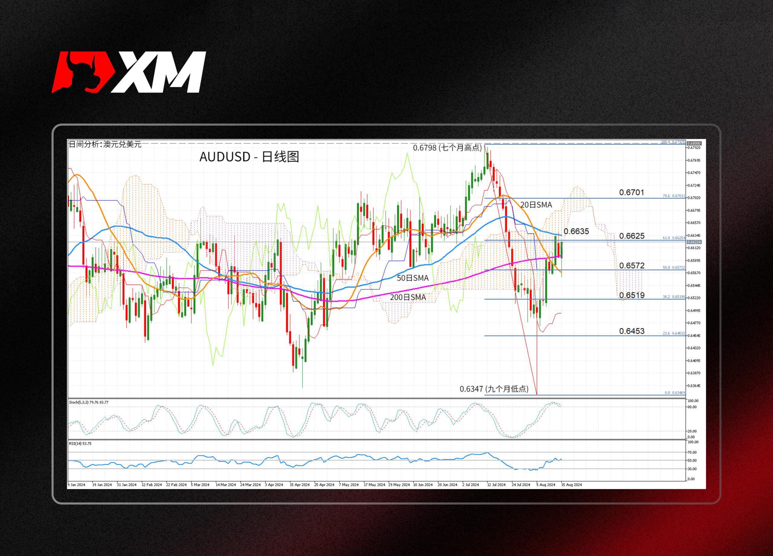 XM外汇技术分析，– AUDUSD反弹受限于50日SMA(图1)