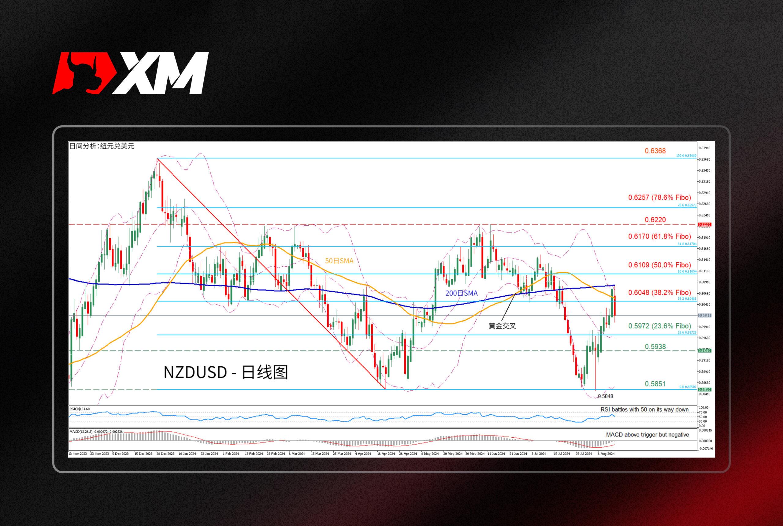 XM外汇技术分析，– NZDUSD在200日SMA遇阻(图1)