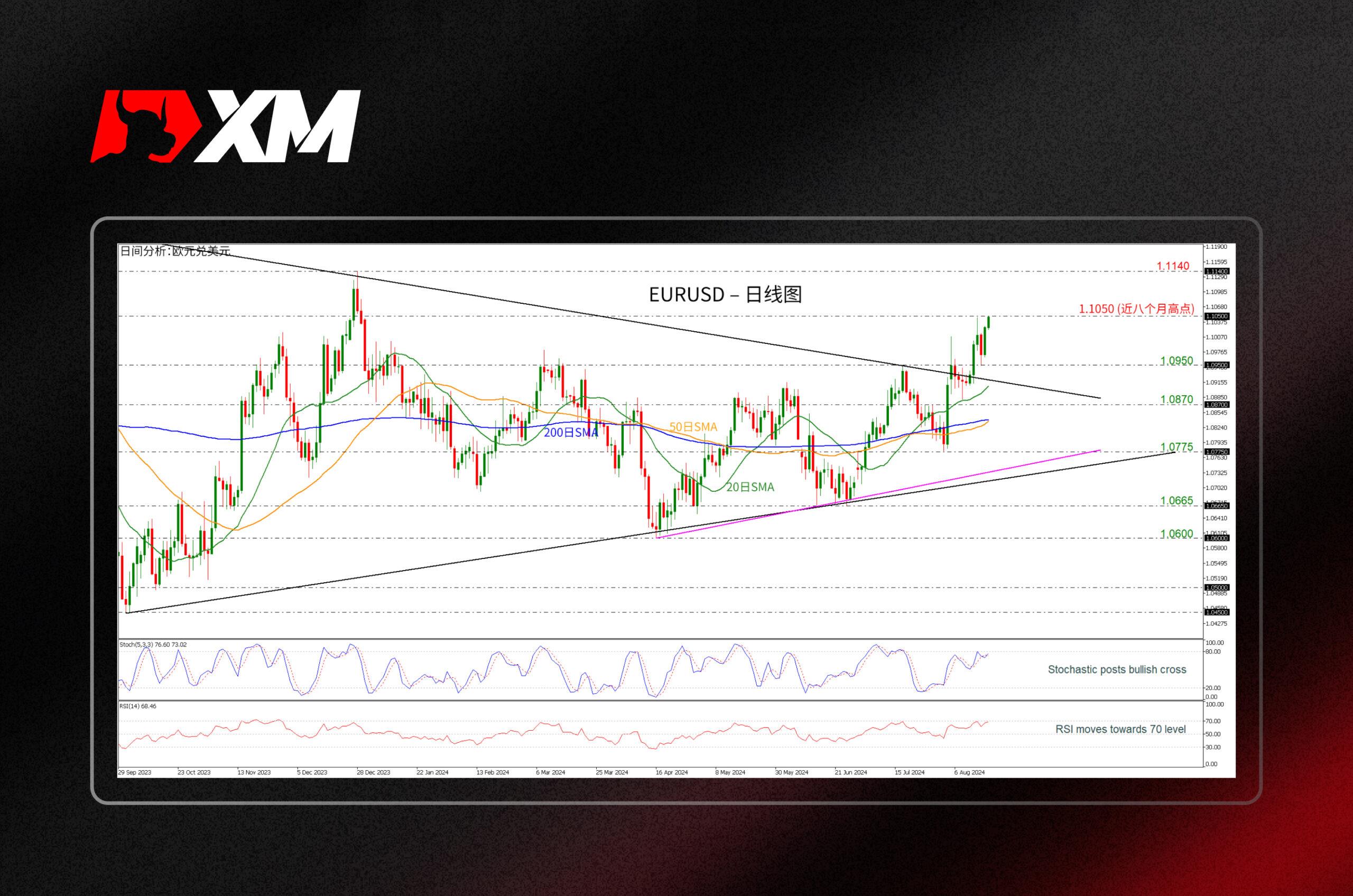 XM外汇技术分析，– EURUSD测试1.1050(图1)