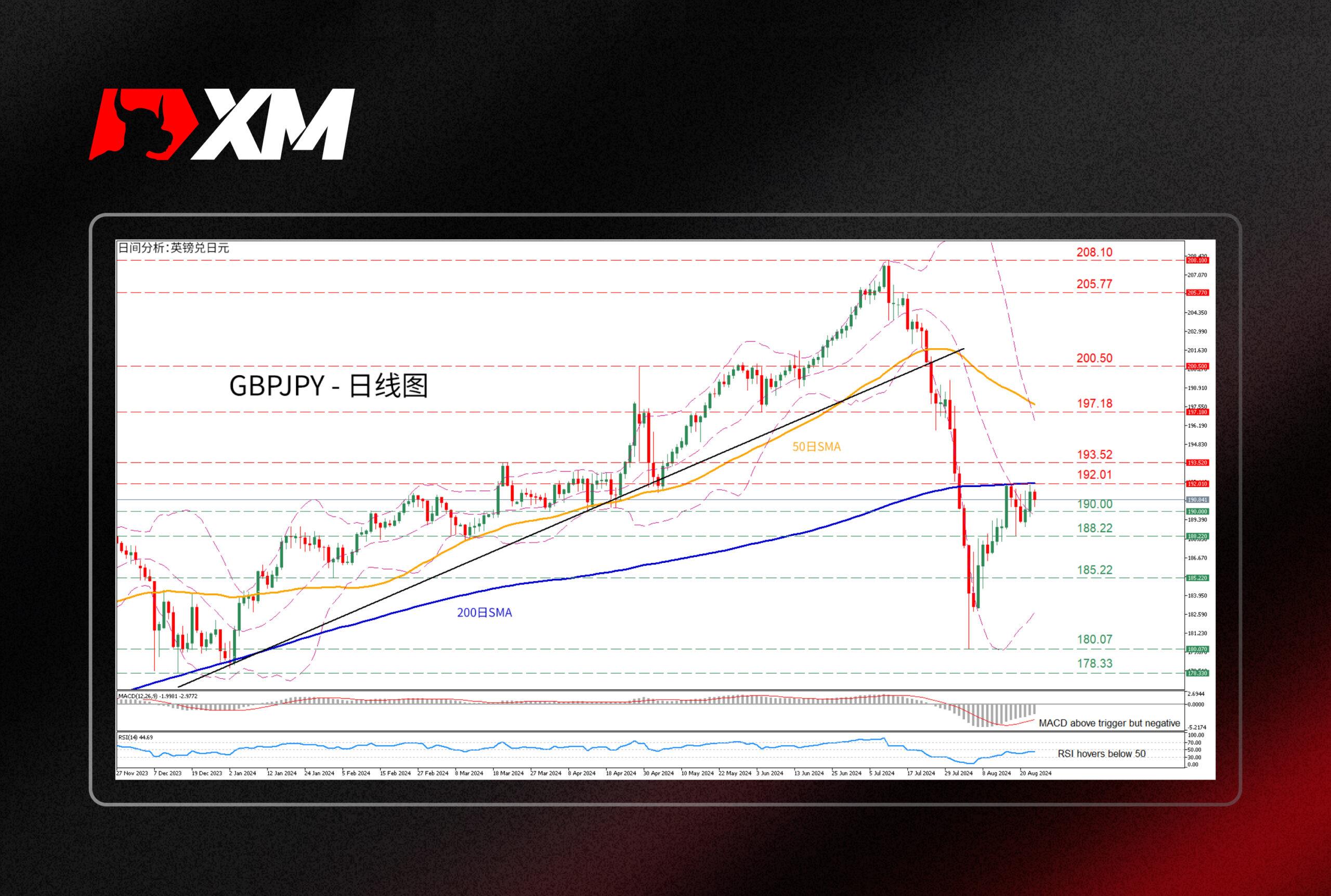 XM外汇技术分析，– GBPJPY反弹在200日SMA遇阻(图1)