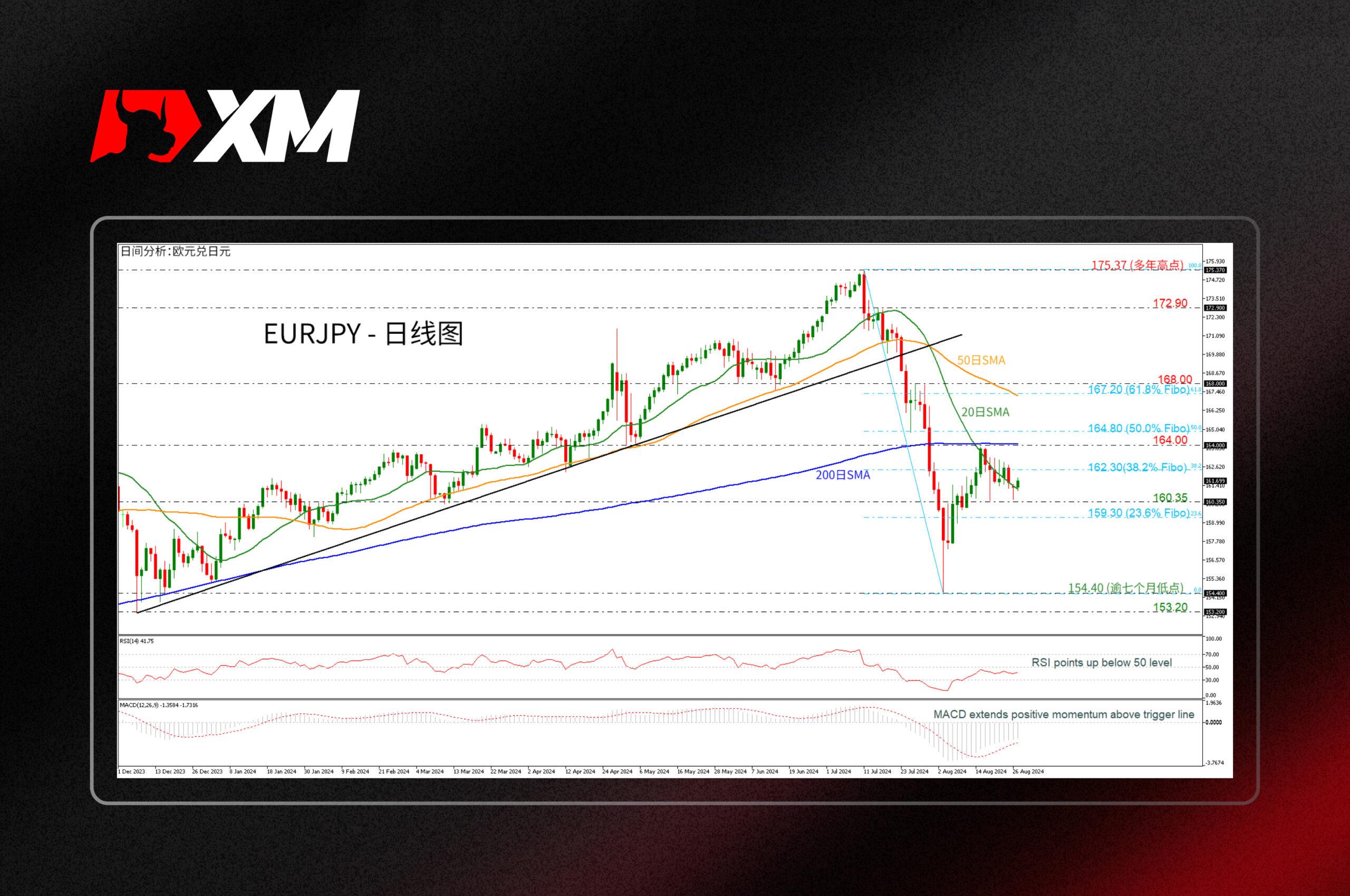 XM外汇技术分析，– EURJPY跌破200日SMA(图1)