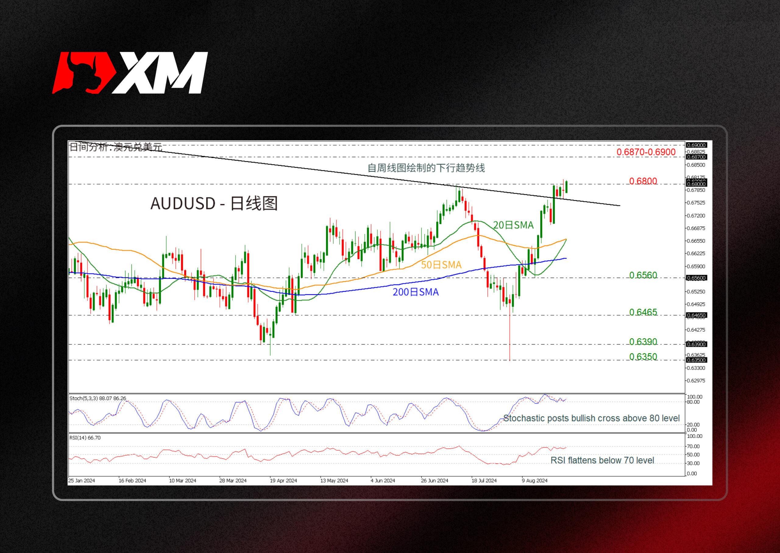 XM外汇技术分析，– AUDUSD突破0.6800，创八个月新高(图1)