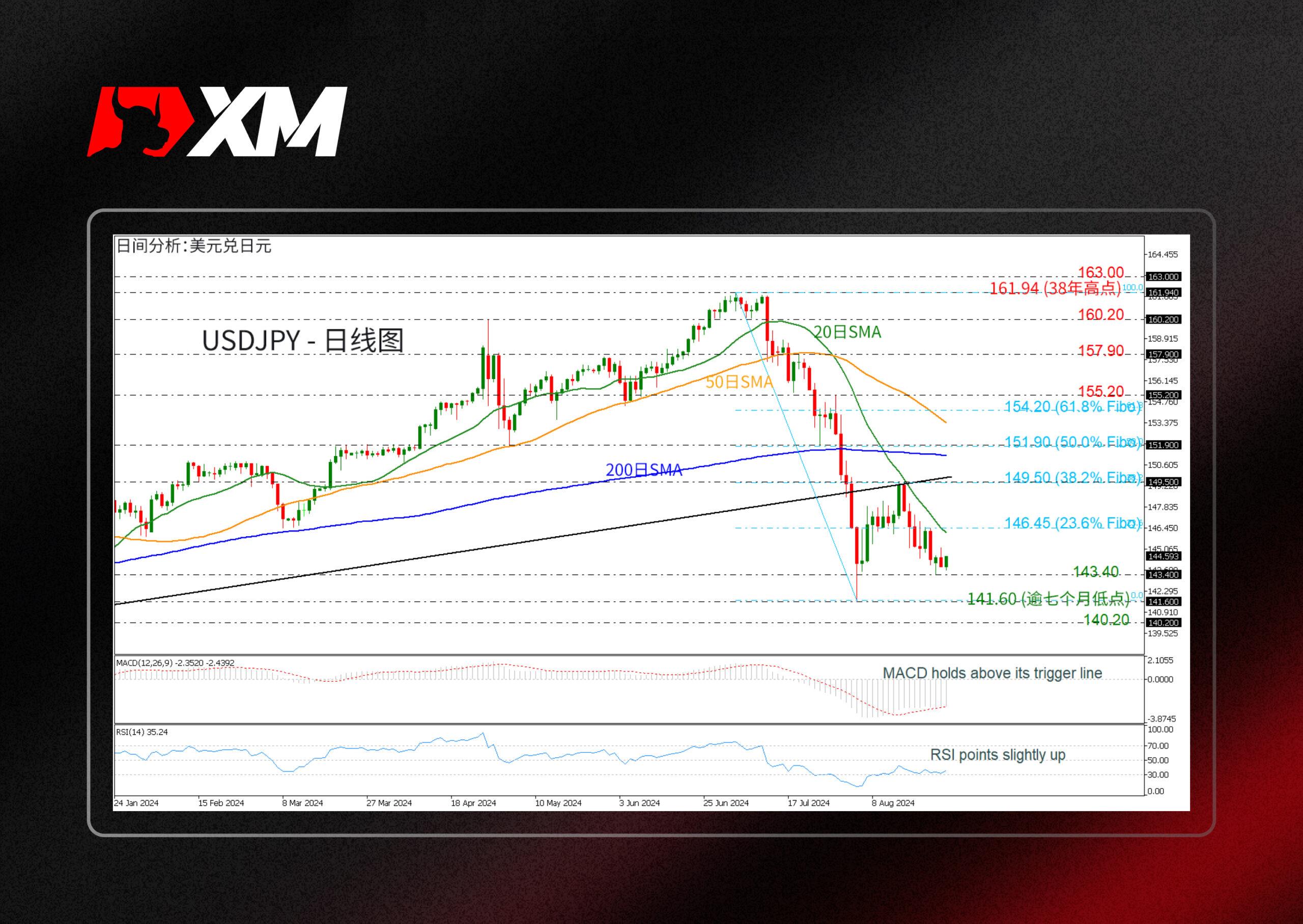 XM外汇技术分析，– USDJPY在143.40获支撑(图1)
