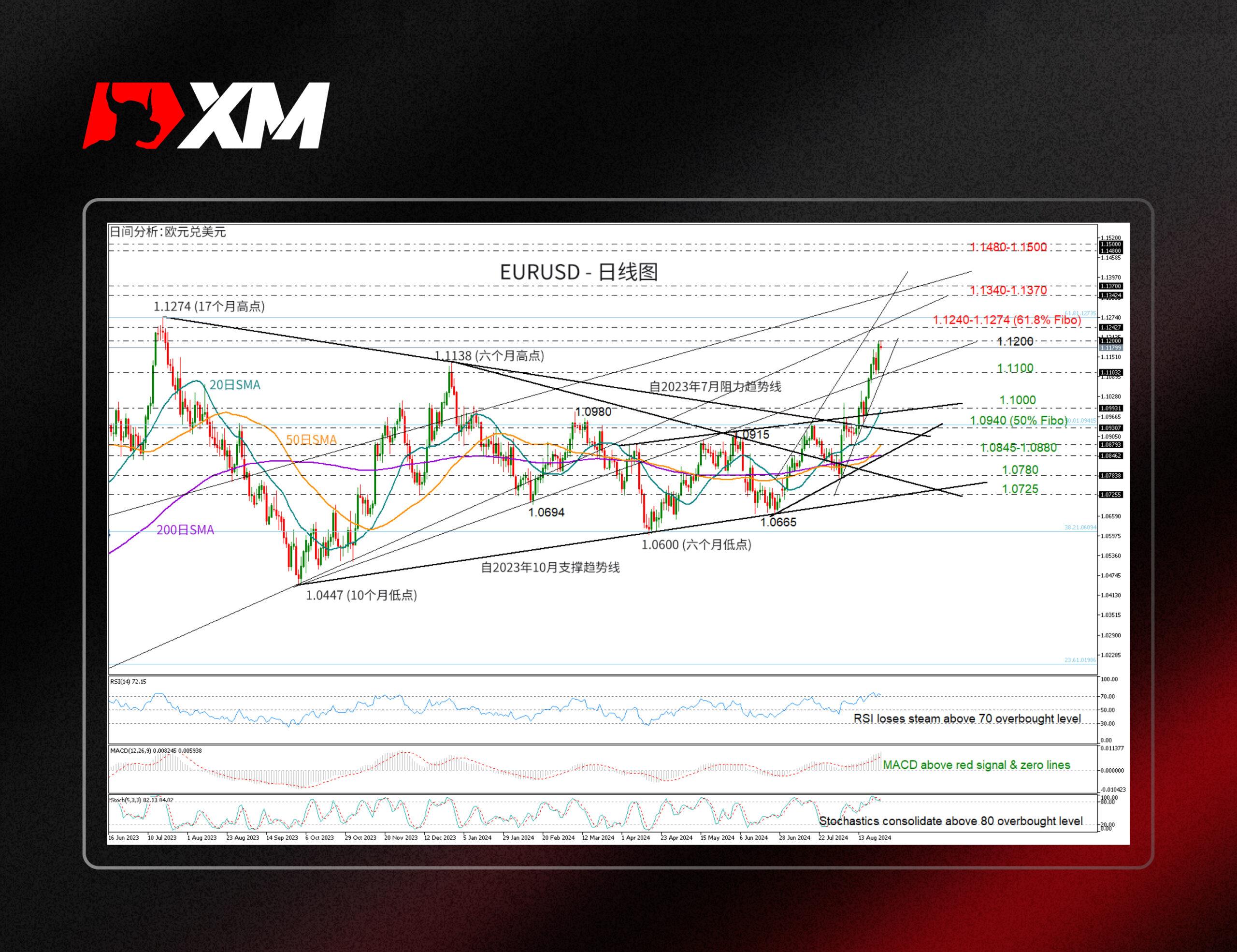 XM外汇技术分析，– EURUSD飙升后测试2023年高点(图1)