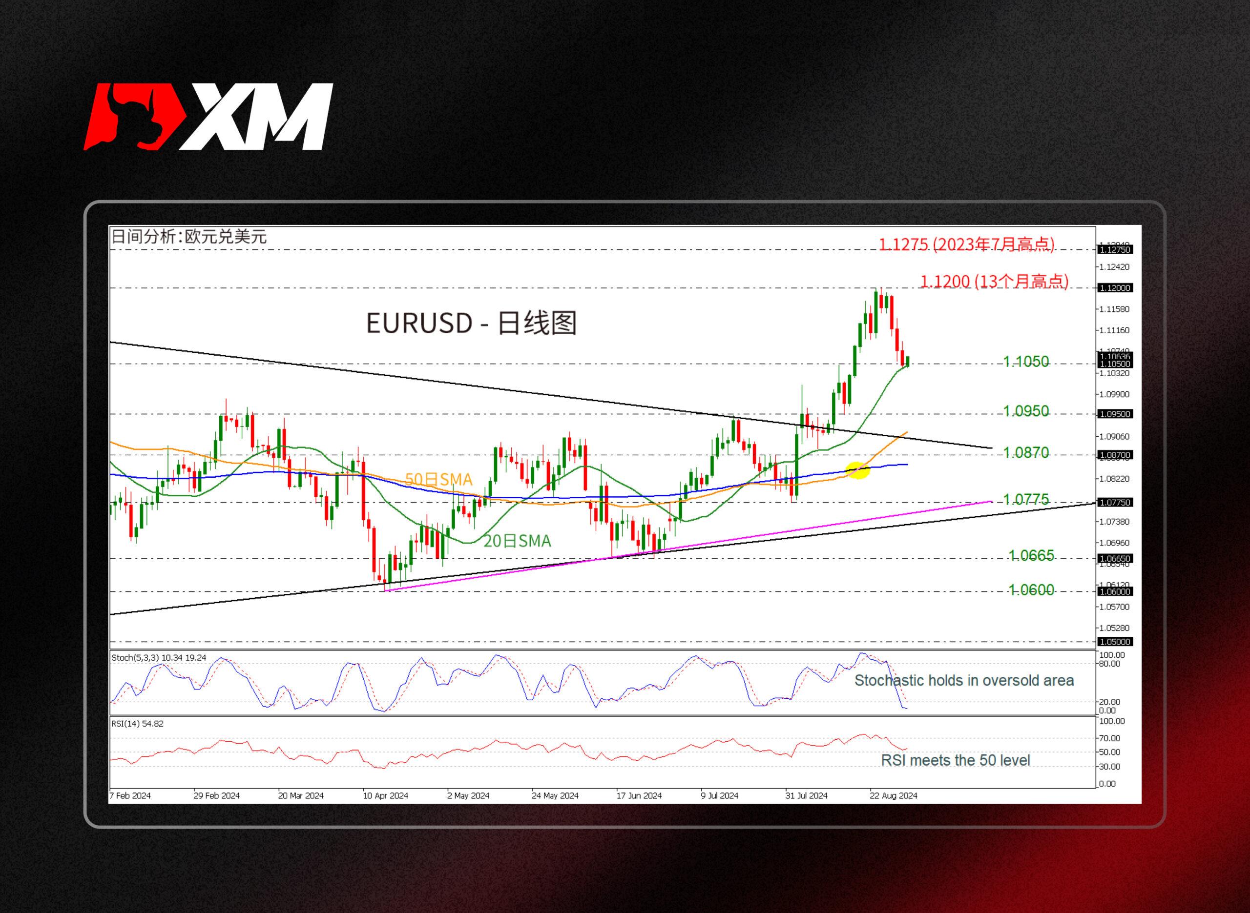 XM外汇技术分析，– EURUSD在1.1050附近止跌(图1)
