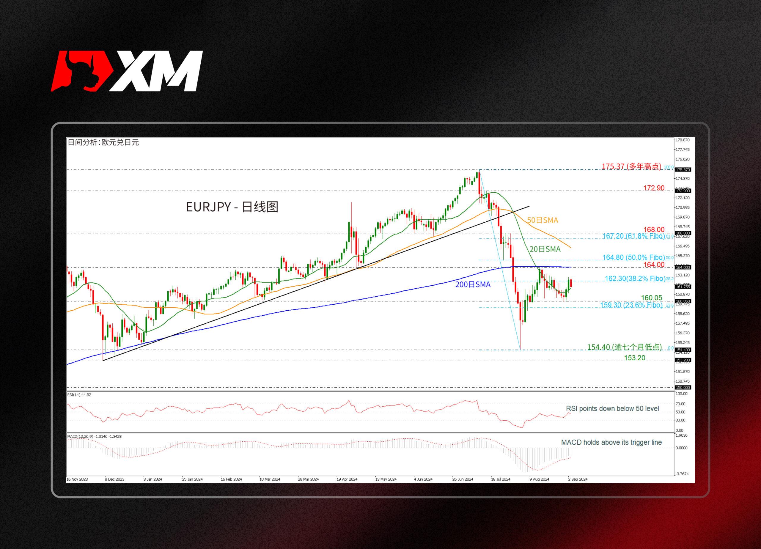 XM外汇技术分析，– EURJPY自斐波那契38.2%位置回落(图1)