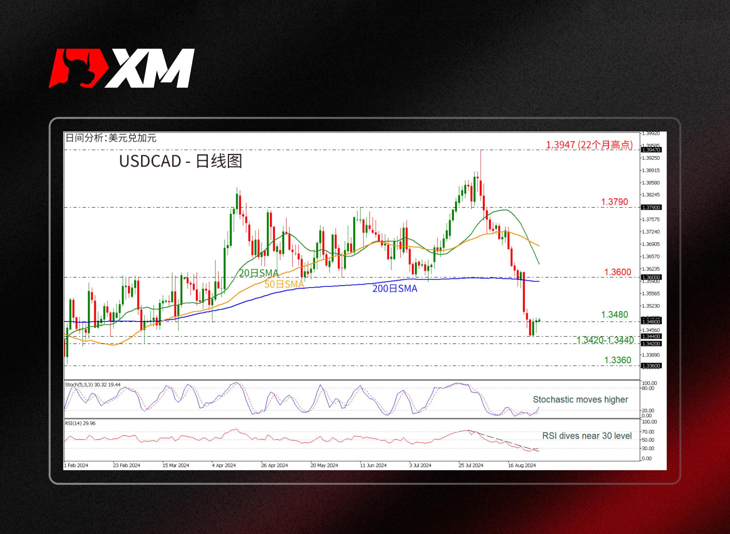 XM外汇技术分析，– USDCAD自近六个月低点回升(图1)