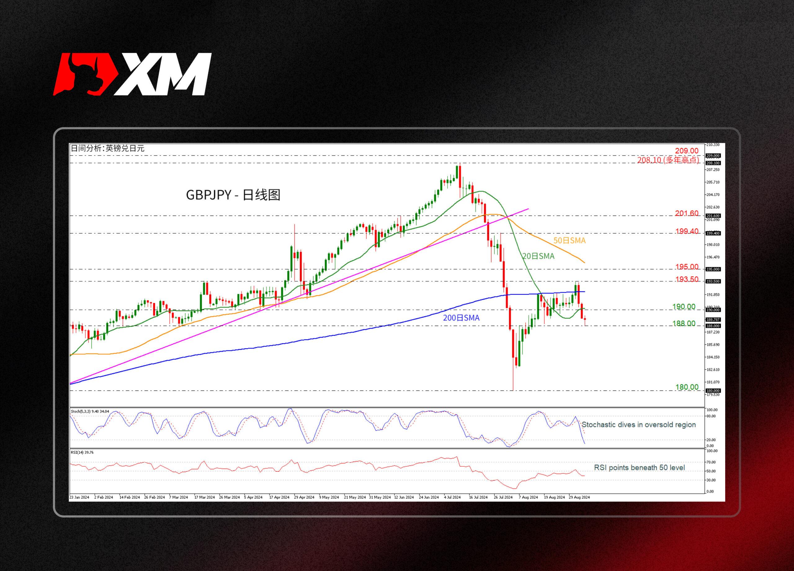XM外汇技术分析，– GBPJPY在190.00下方继续抛售(图1)