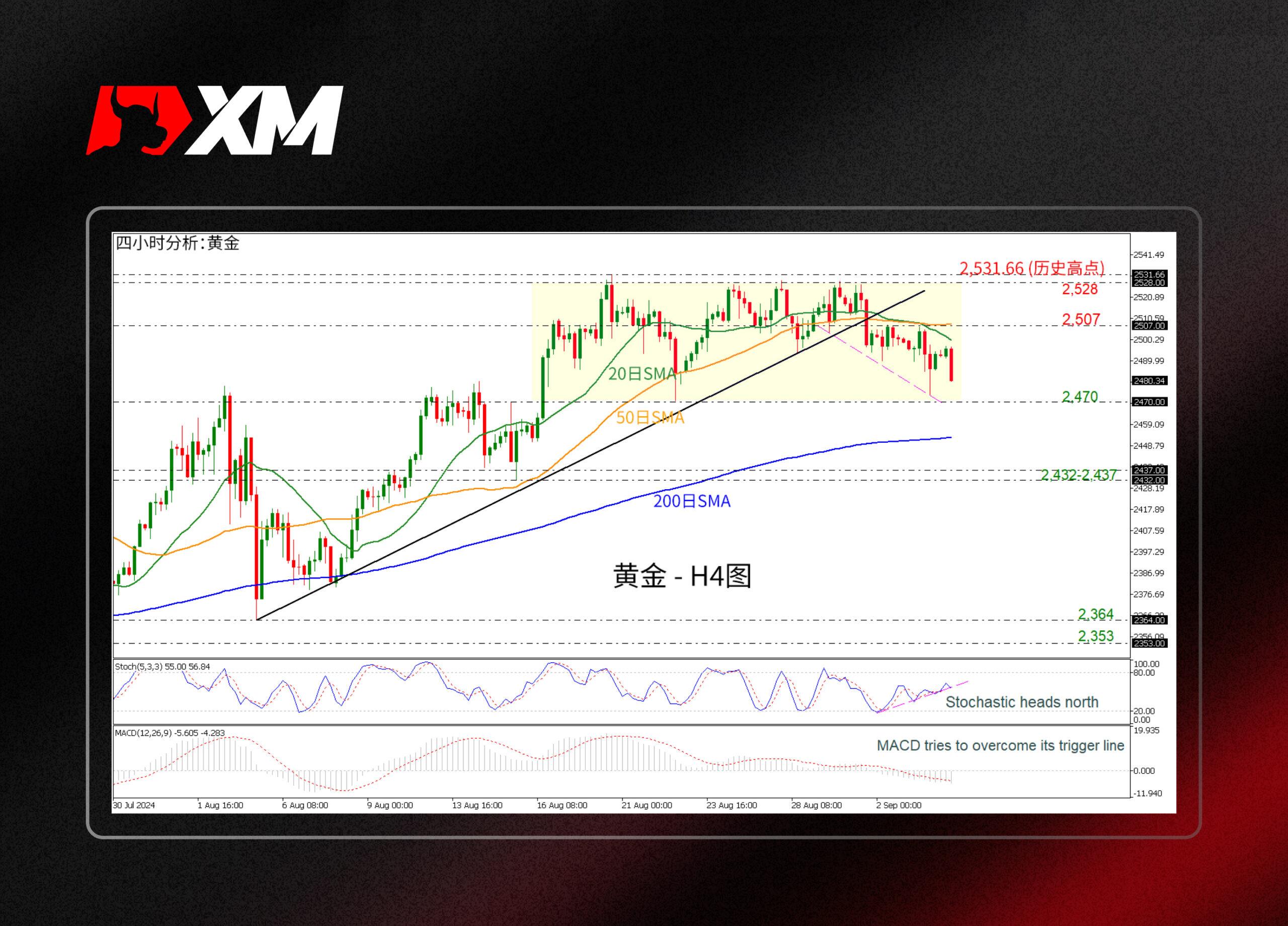 XM外汇技术分析，– 黄金显示区间震荡(图1)