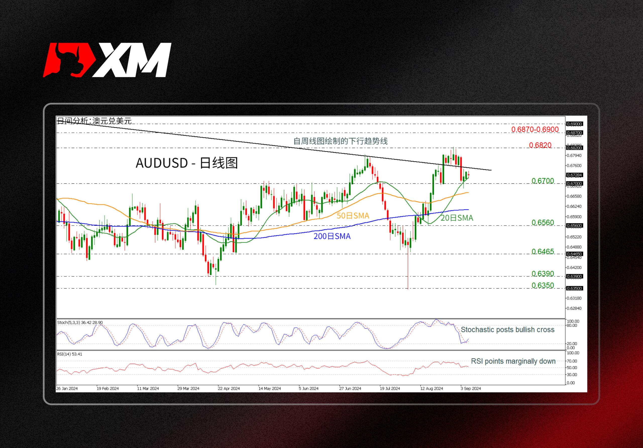 XM外汇技术分析，– AUDUSD自 0.6700 反弹疲软(图1)