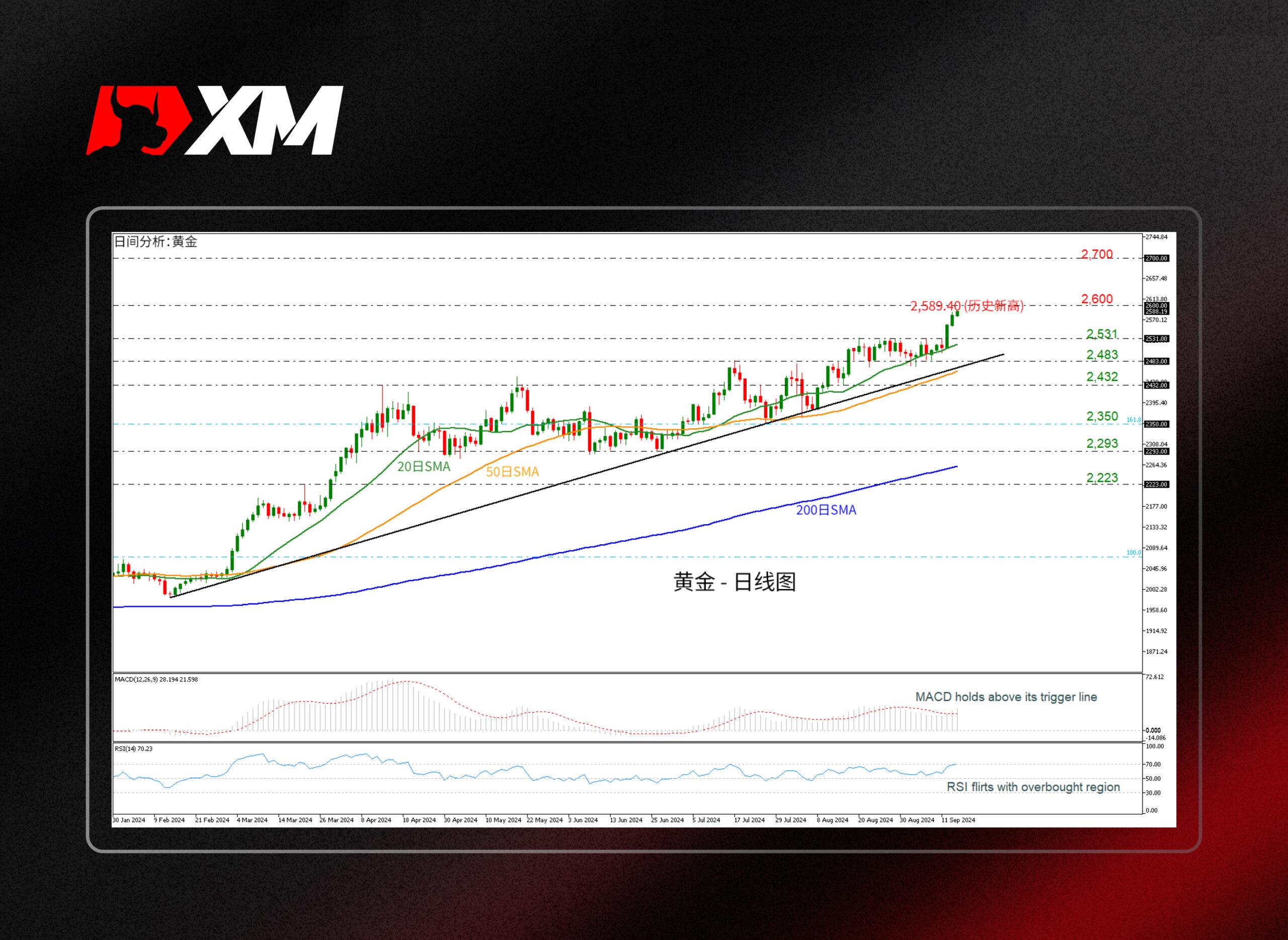 XM外汇技术分析，– 黄金飙涨至近2,600的历史新高(图1)