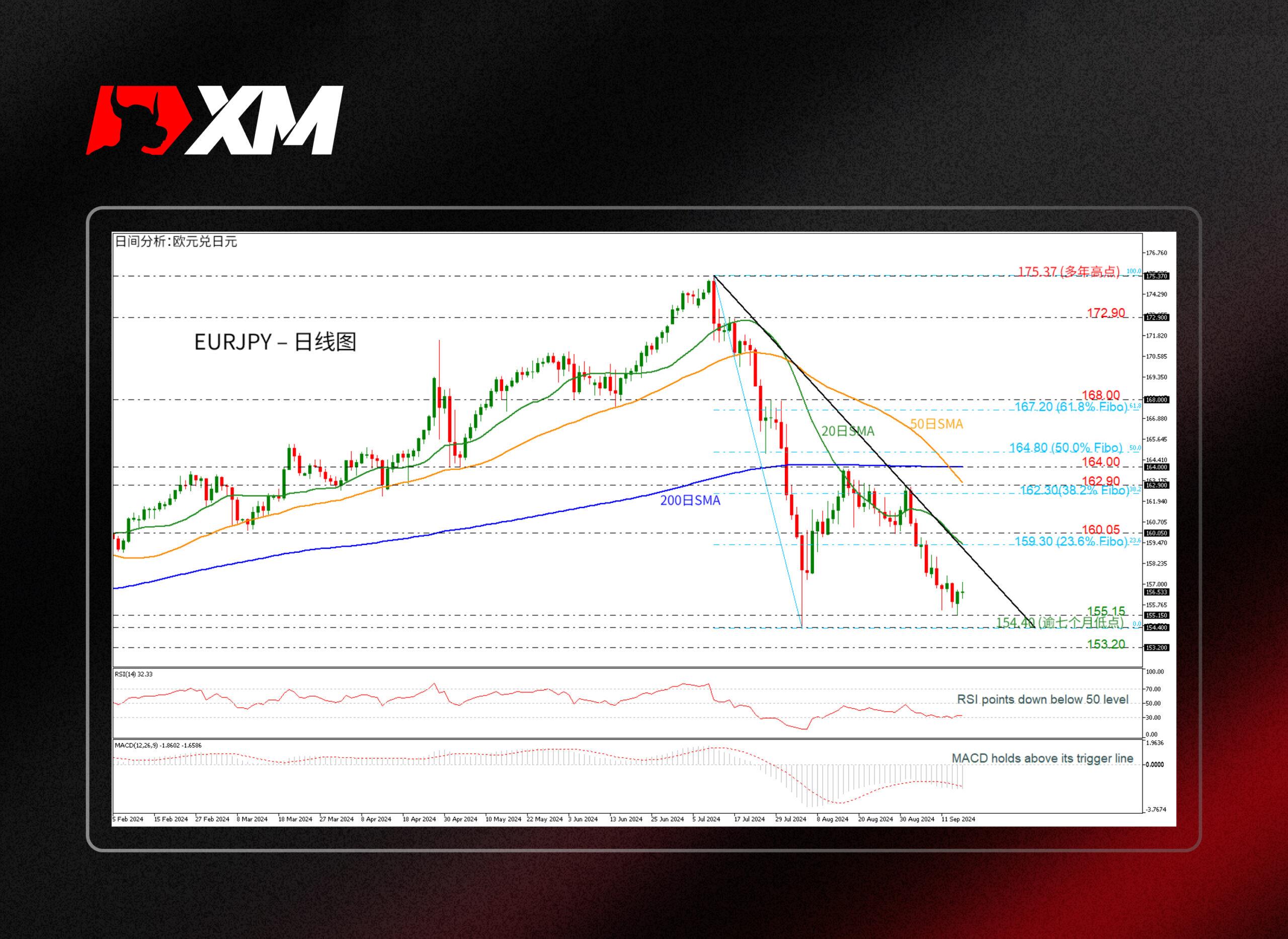 XM外汇技术分析，– EURJPY似乎已找到支撑(图1)