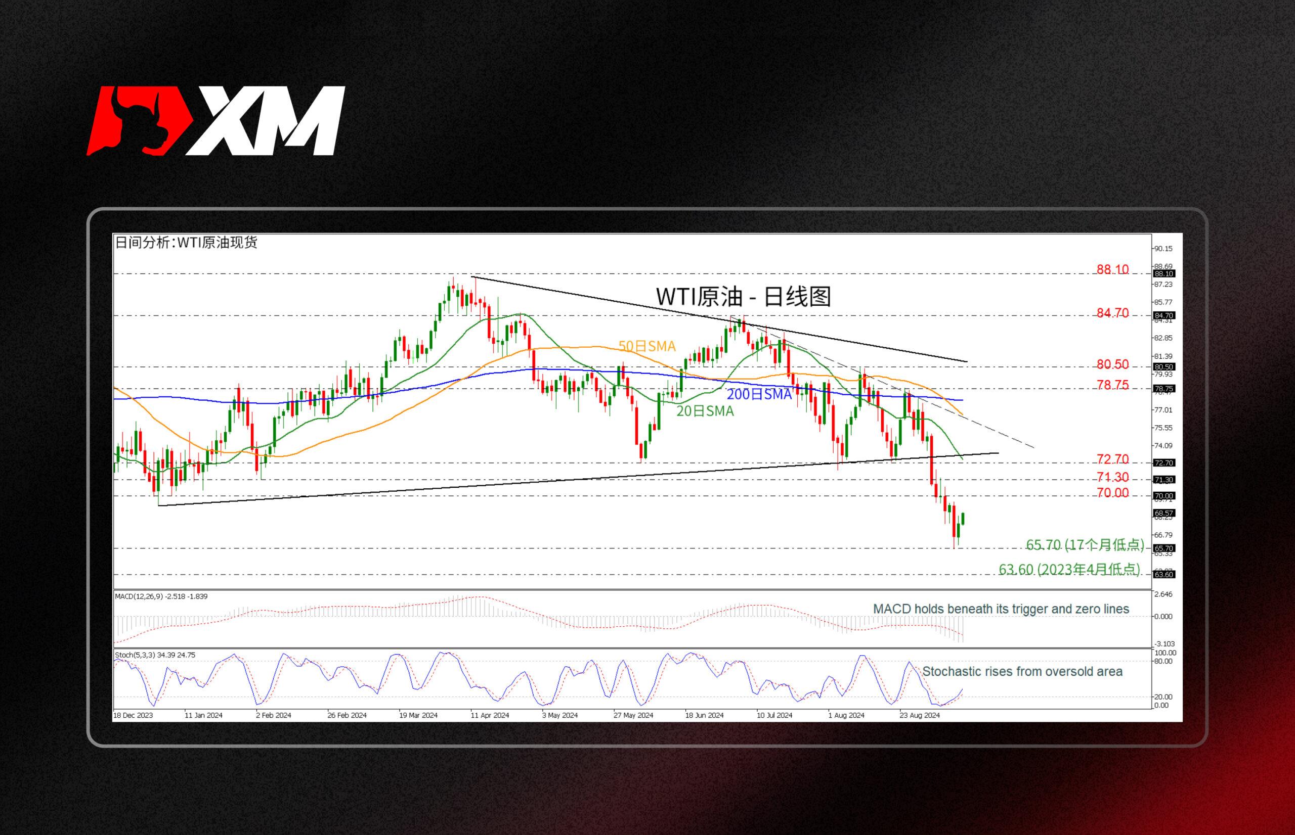 XM外汇技术分析，– WTI原油遭抛售后挽回部分损失(图1)