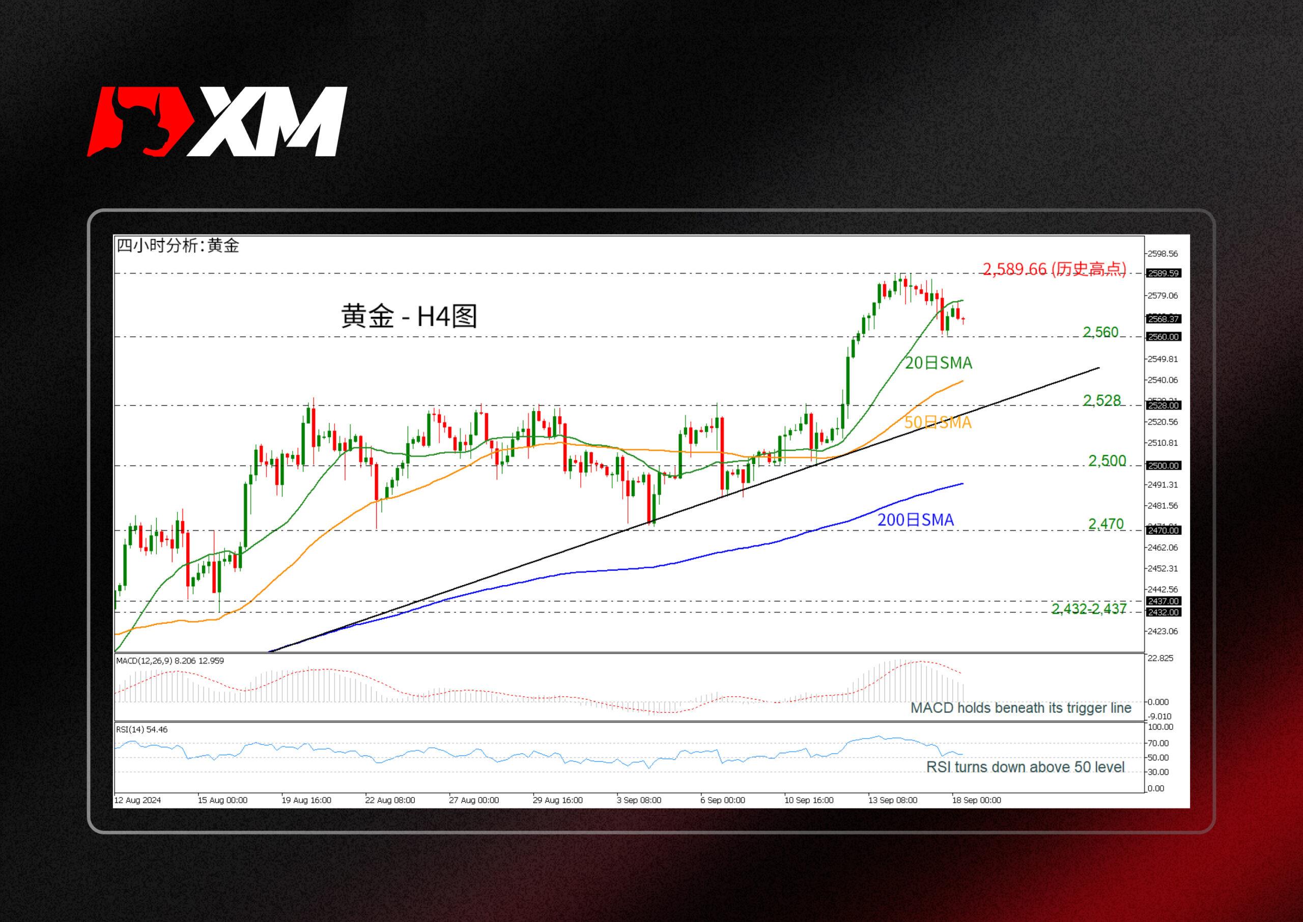 XM外汇技术分析，– 黄金看跌回调(图1)