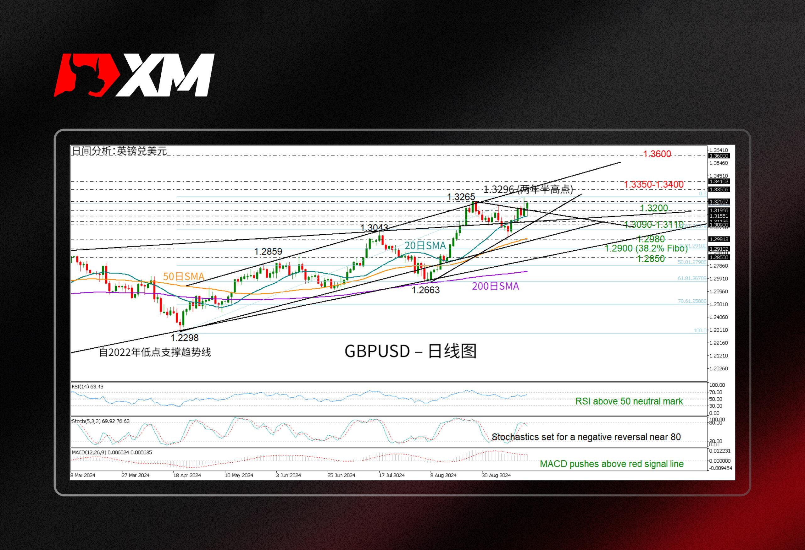 XM外汇技术分析，– GBPUSD创新高，密切关注1.3200(图1)