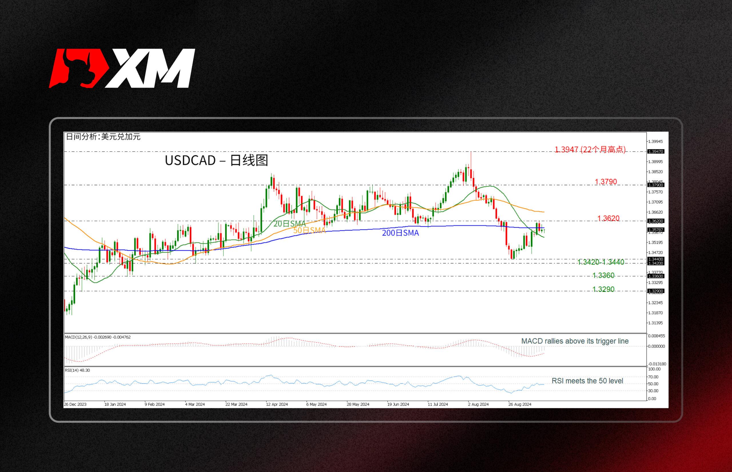 XM外汇技术分析，– USDCAD再次接近200日SMA(图1)