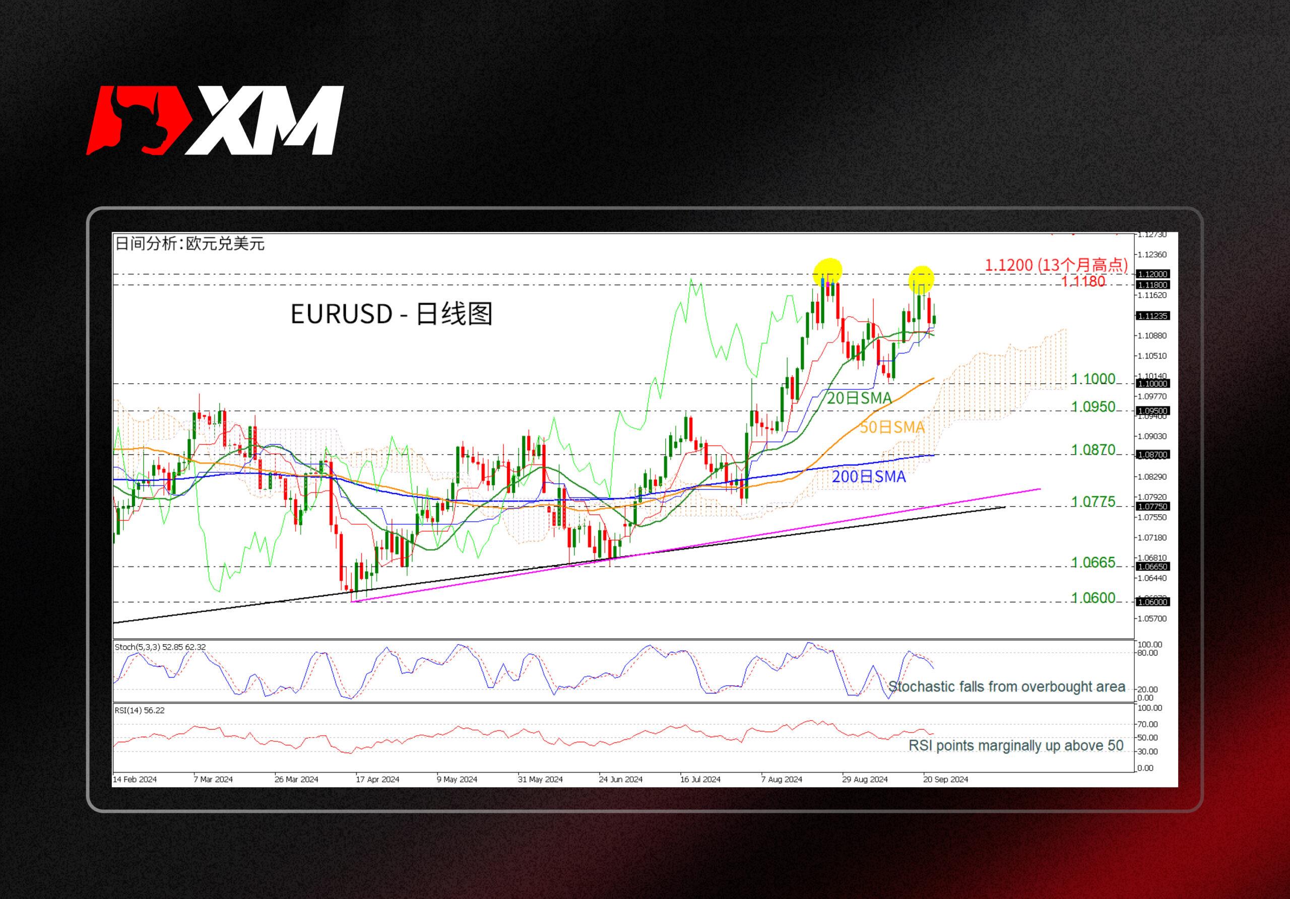 XM外汇技术分析，– EURUSD重新测试1.1200(图1)