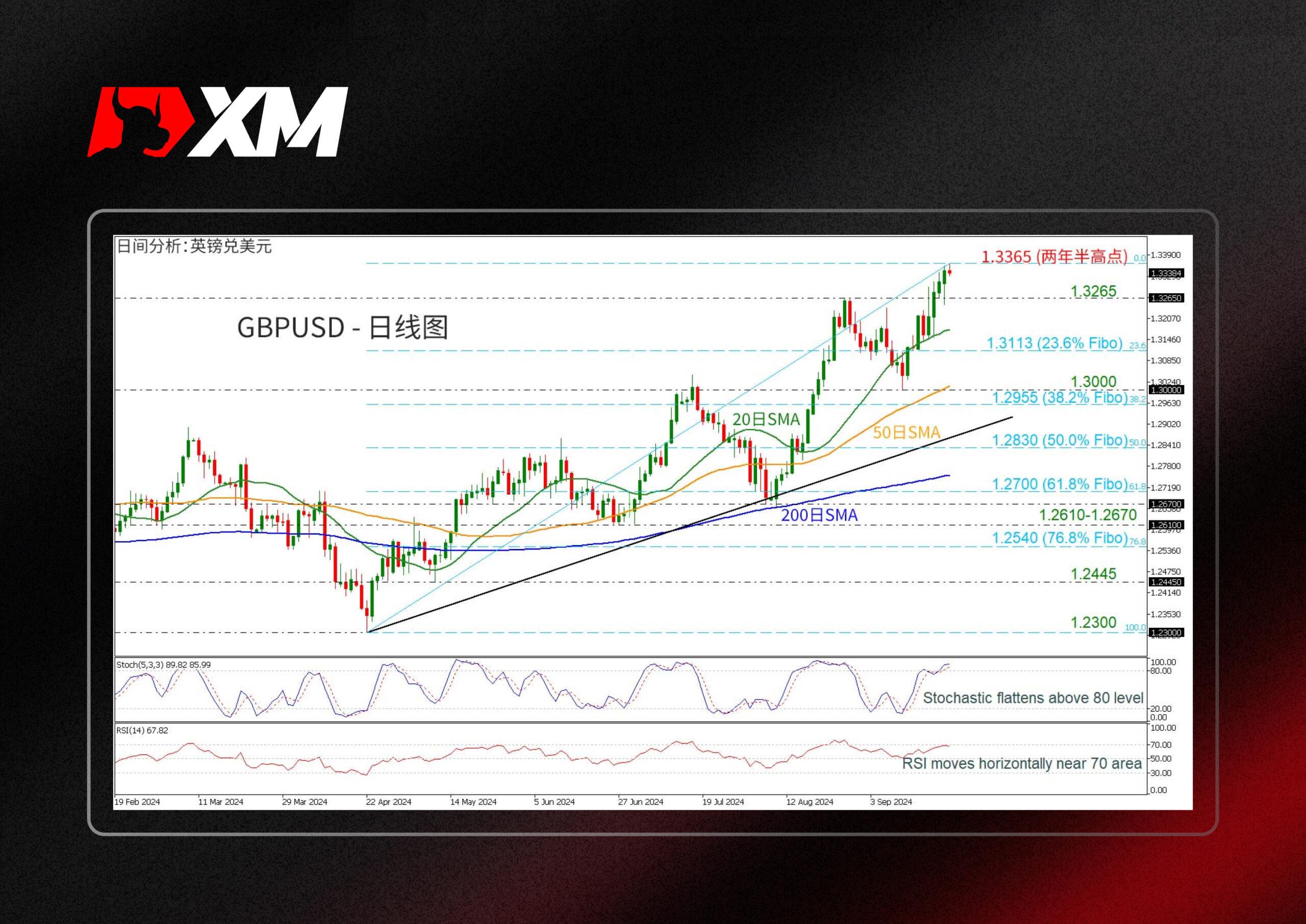 XM外汇技术分析，– GBPUSD再创两年半新高(图1)