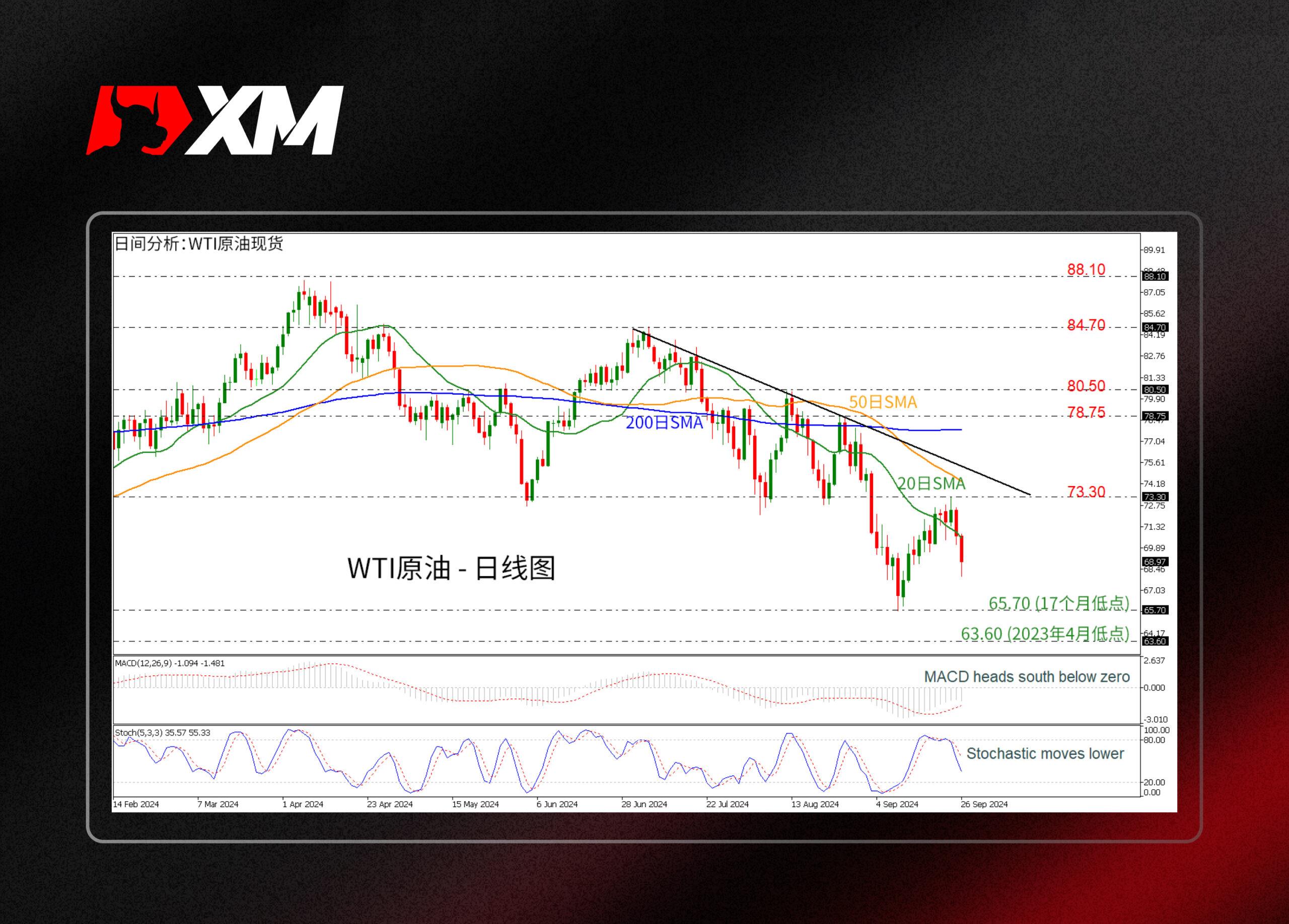 XM外汇技术分析，– WTI原油呈下跌趋势(图1)