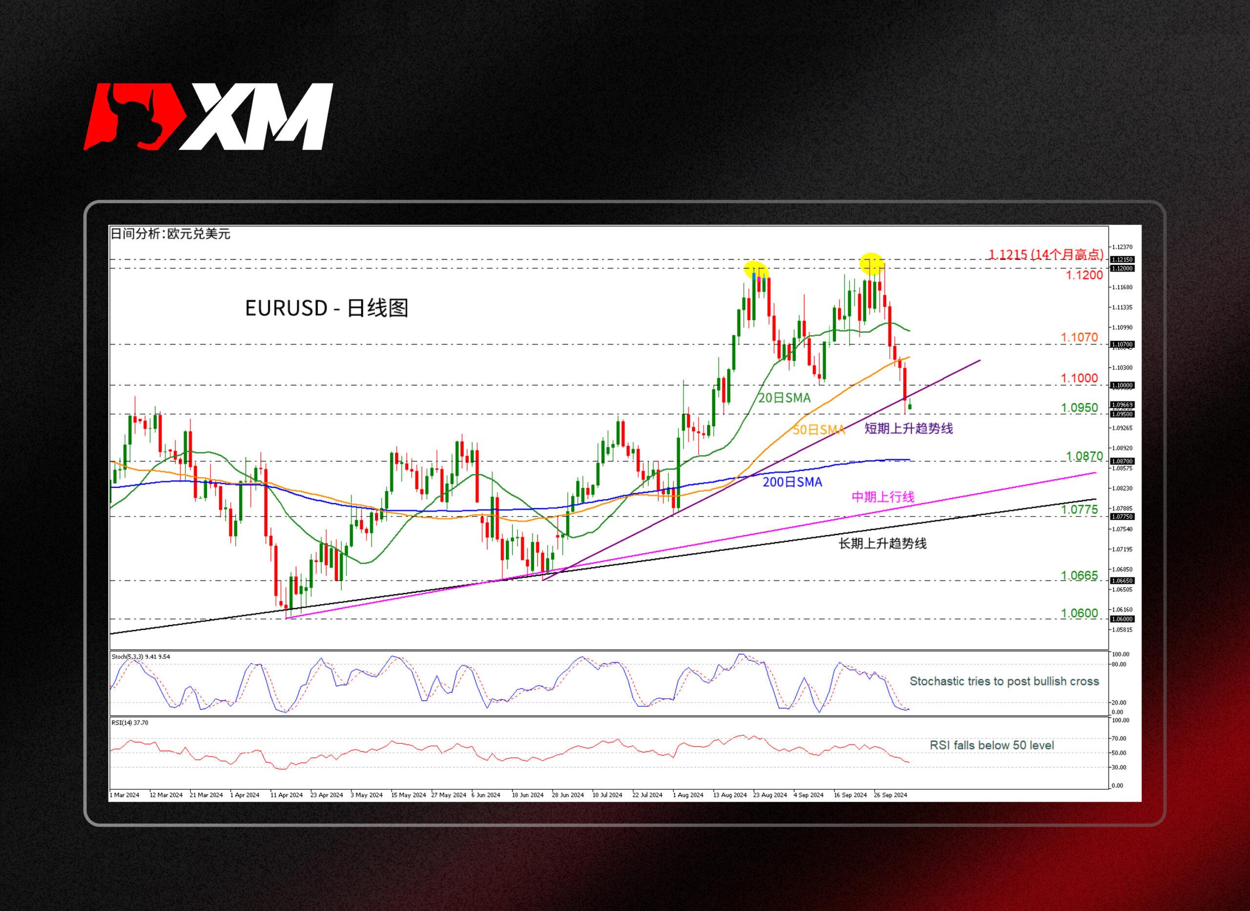 XM外汇技术分析，– EURUSD在1.0950附近止跌(图1)
