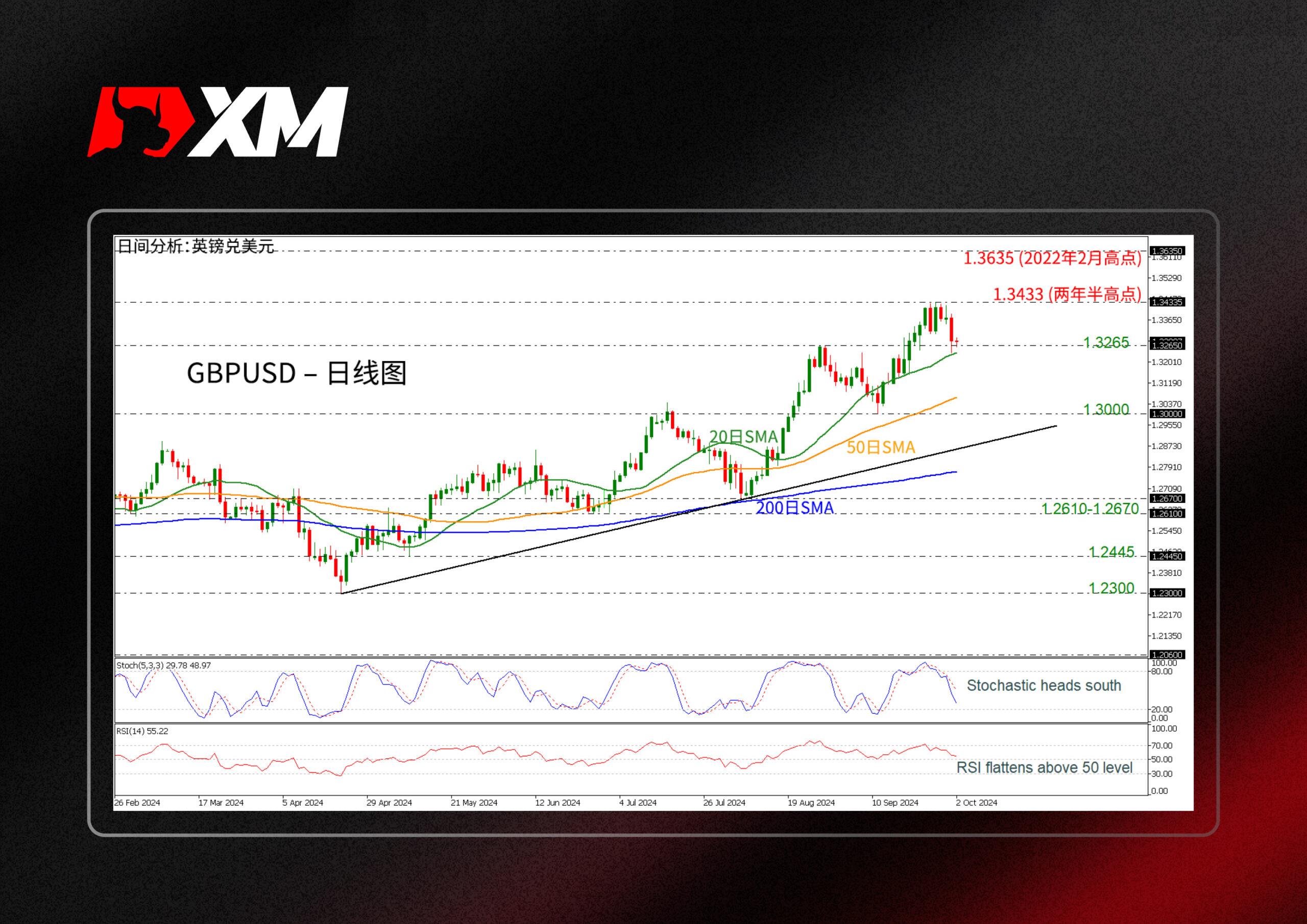 XM外汇技术分析，– GBPUSD跌至强劲支撑位1.3265附近(图1)