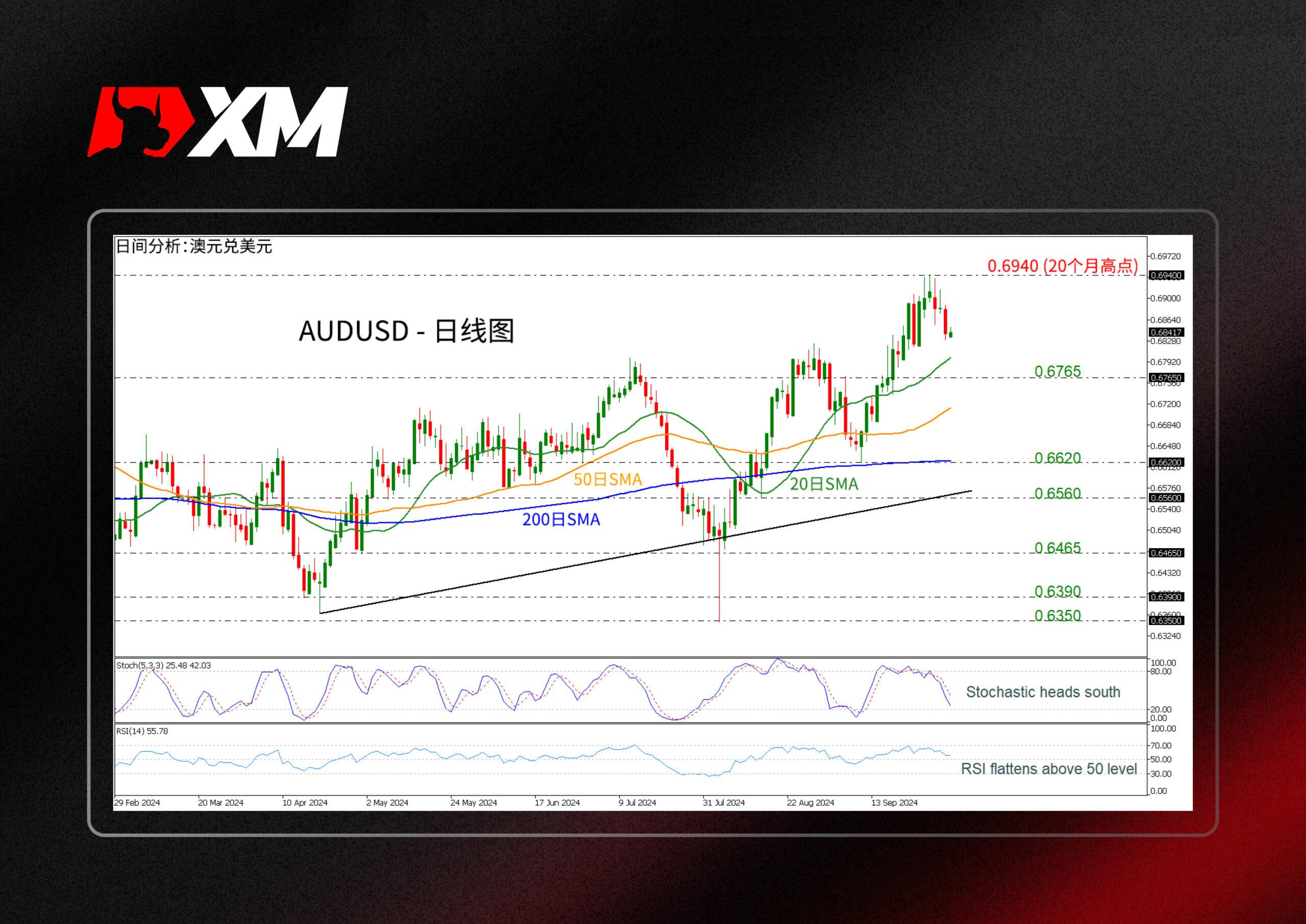 XM外汇技术分析，– AUDUSD暂时停涨(图1)