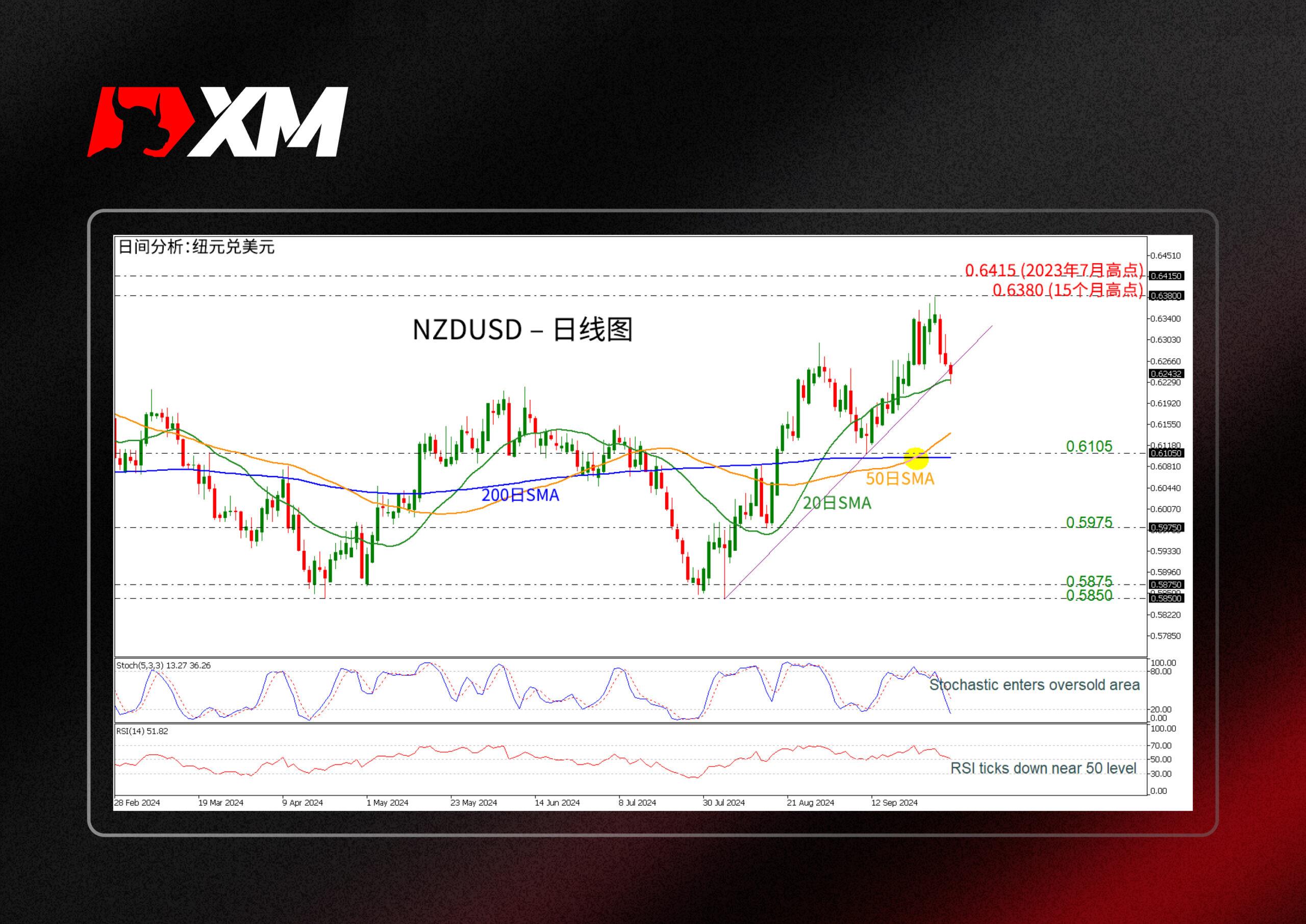 XM外汇技术分析，– NZDUSD跌破短期上升趋势线(图1)