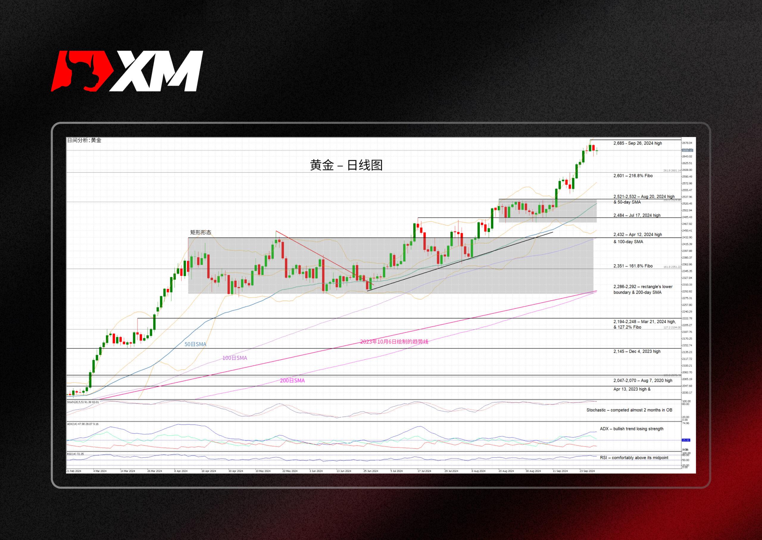 XM外汇技术分析，– 金价或将回调？(图1)