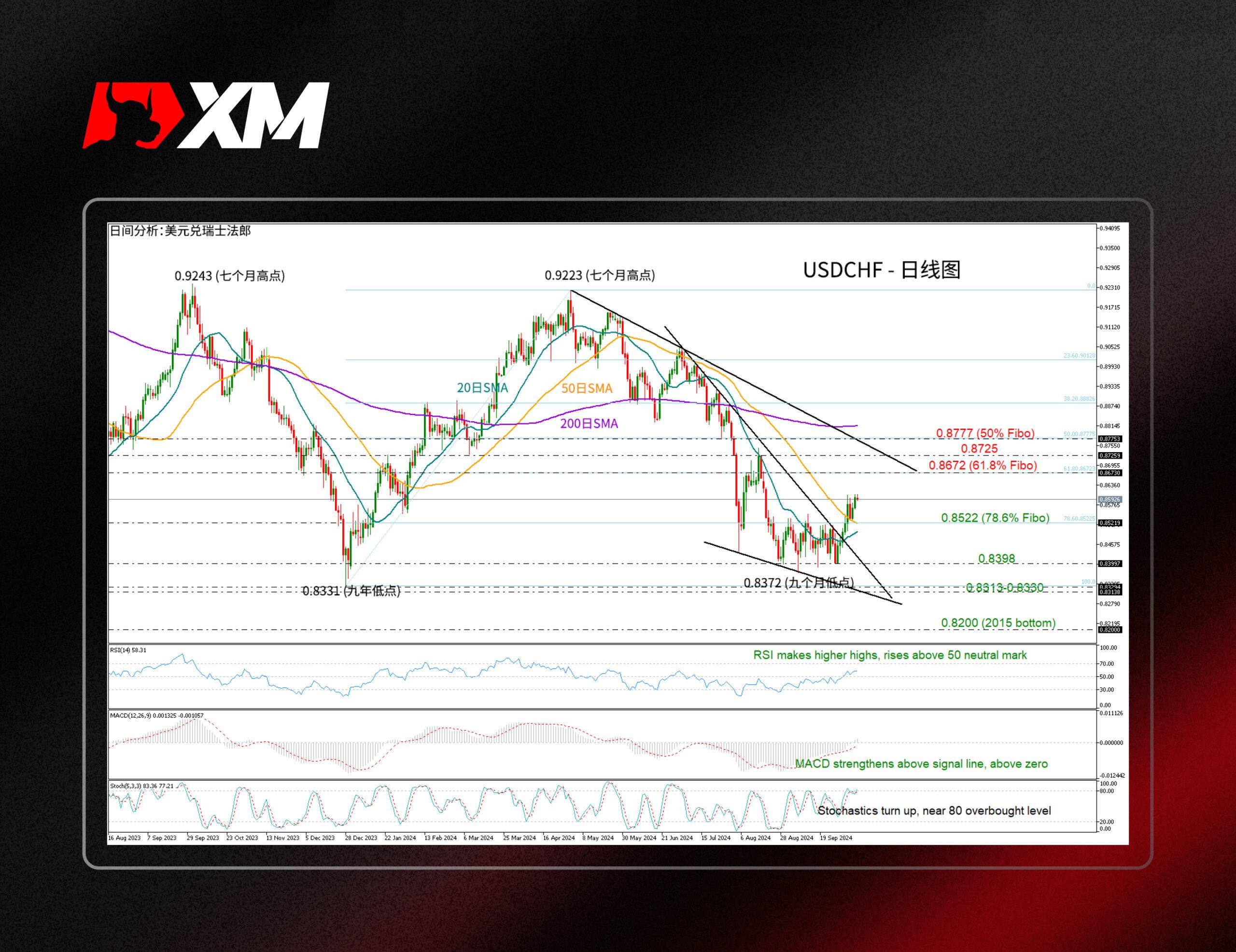 XM外汇技术分析，– 美国CPI数据公布前，USDCHF呈乐观前景(图1)