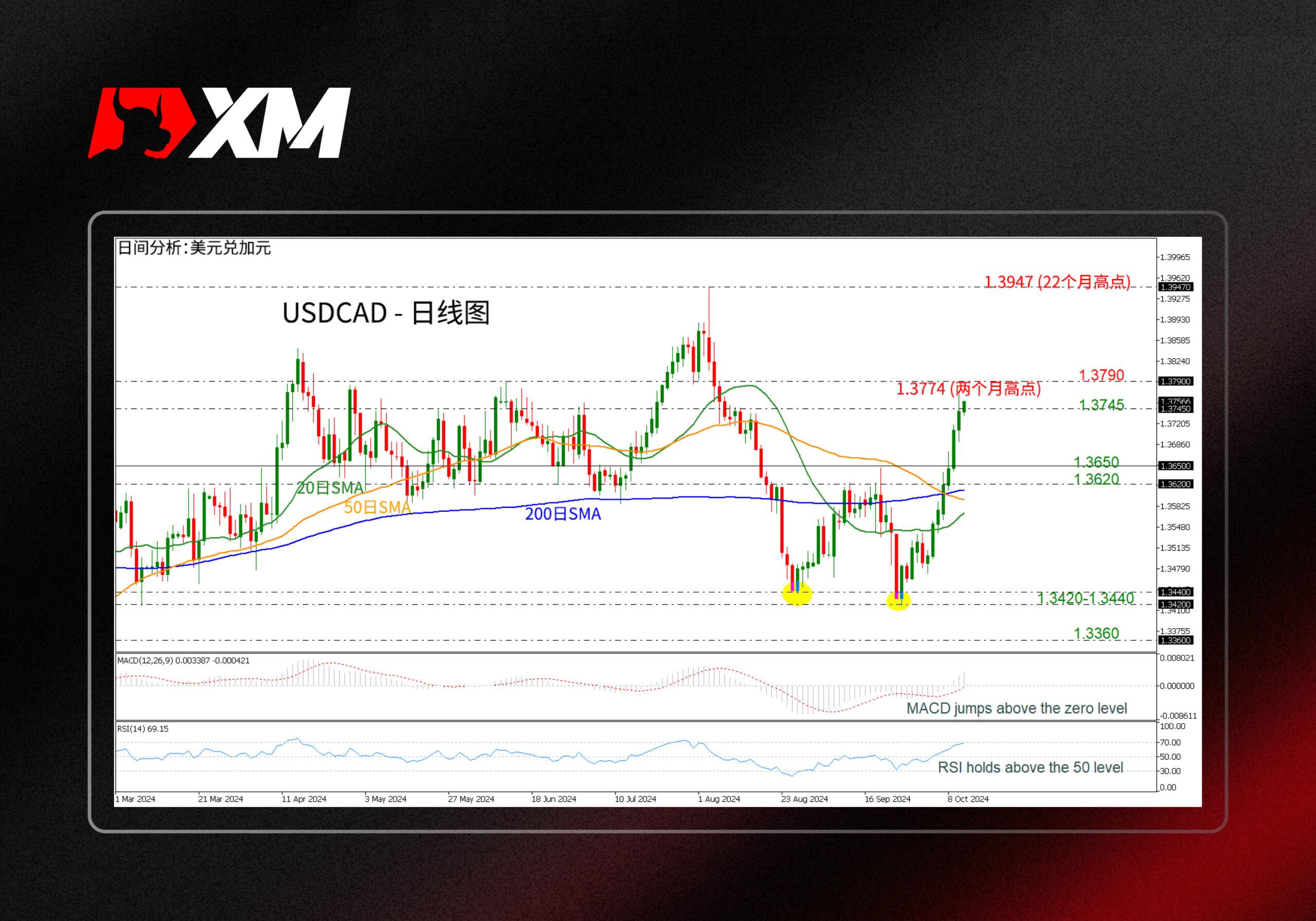 XM外汇技术分析，– USDCAD延续涨势，触及两个月新高(图1)