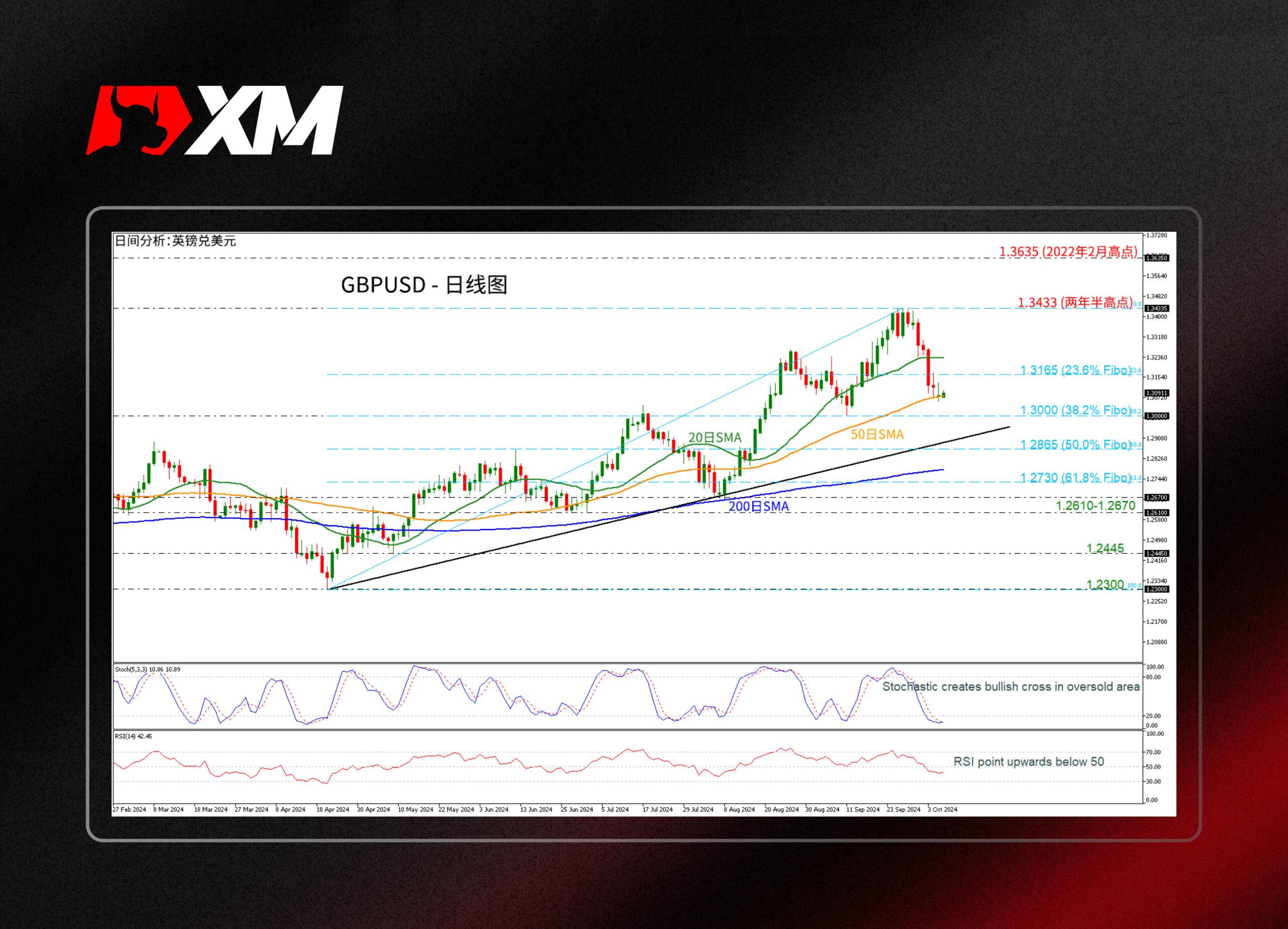 XM外汇技术分析，– GBPUSD自两年半高点下跌3%(图1)