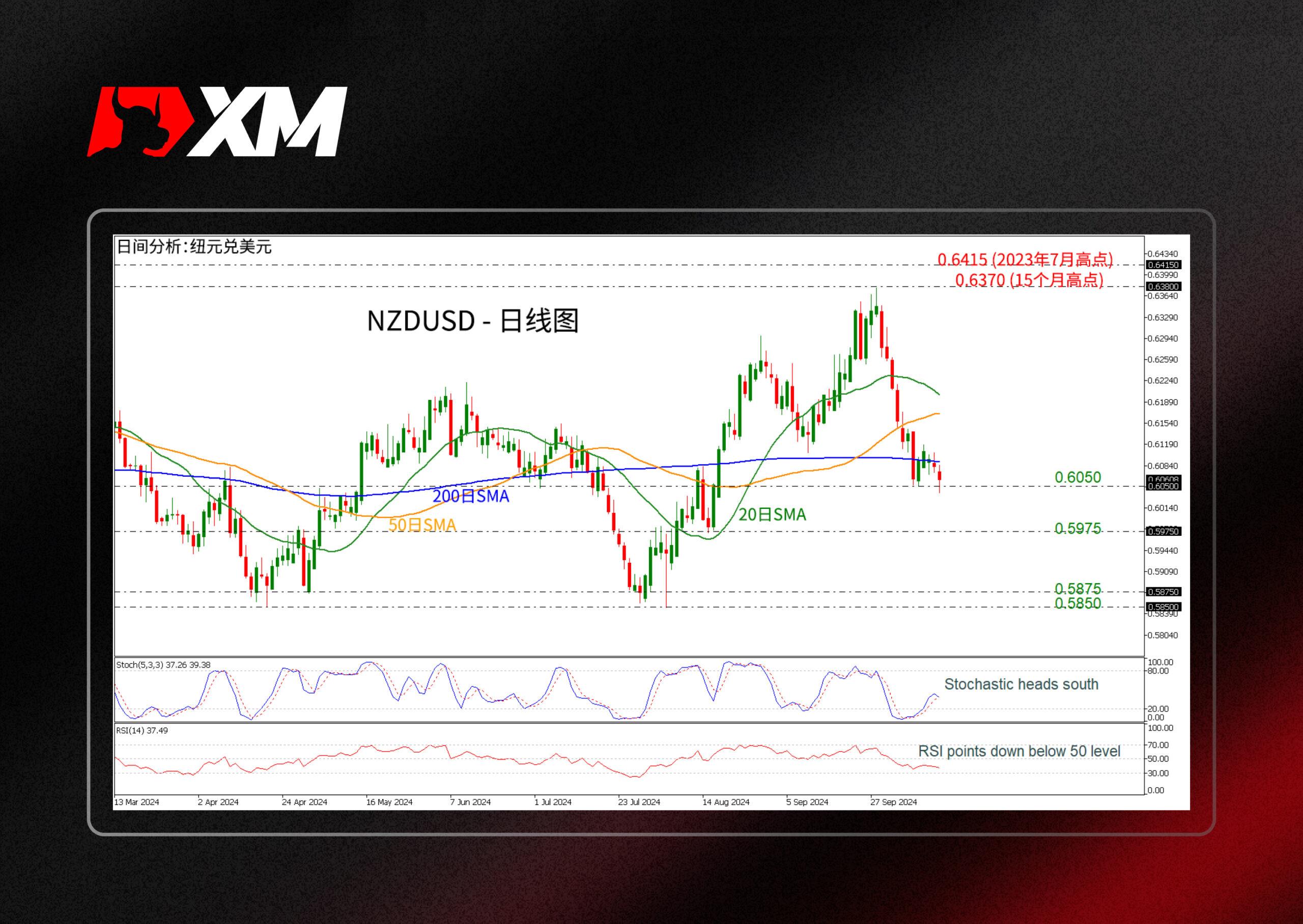 XM外汇技术分析，– NZDUSD持续下跌(图1)