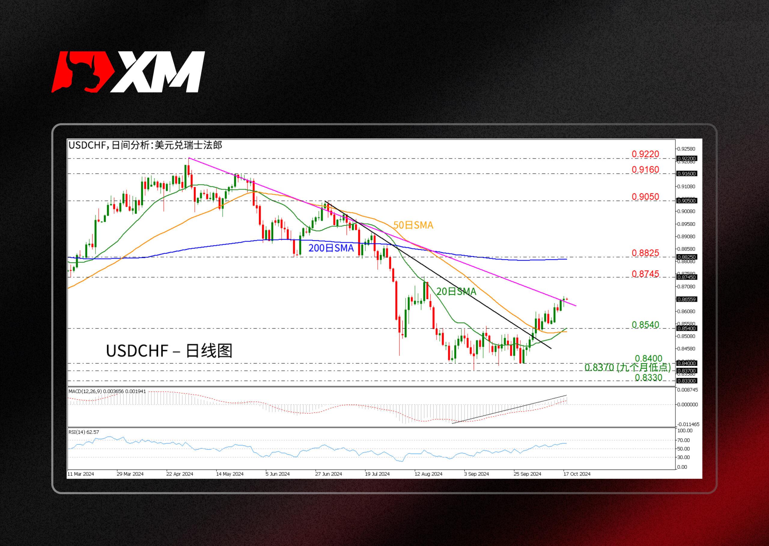 XM外汇技术分析，– USDCHF突破中期上升趋势线(图1)