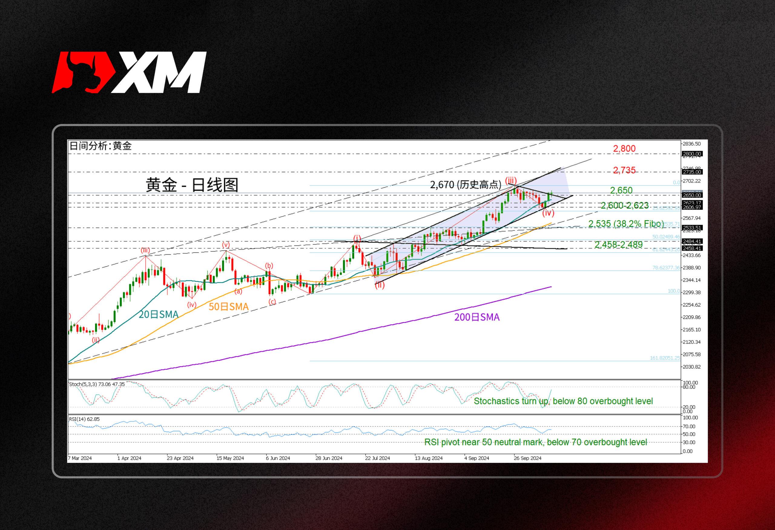 XM外汇技术分析，– 黄金有望再次看涨(图1)