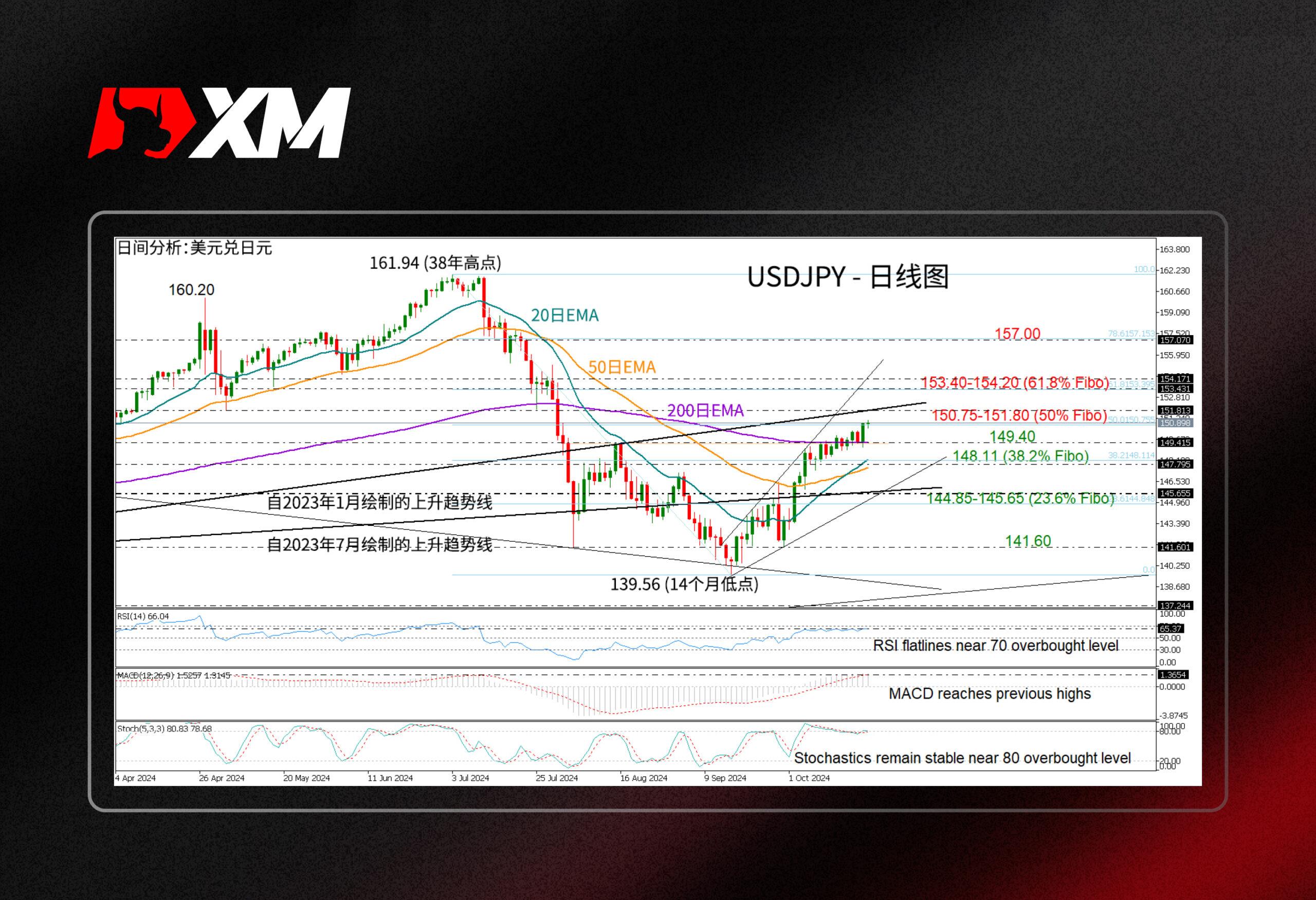 XM外汇技术分析，– USDJPY有望反转上行(图1)
