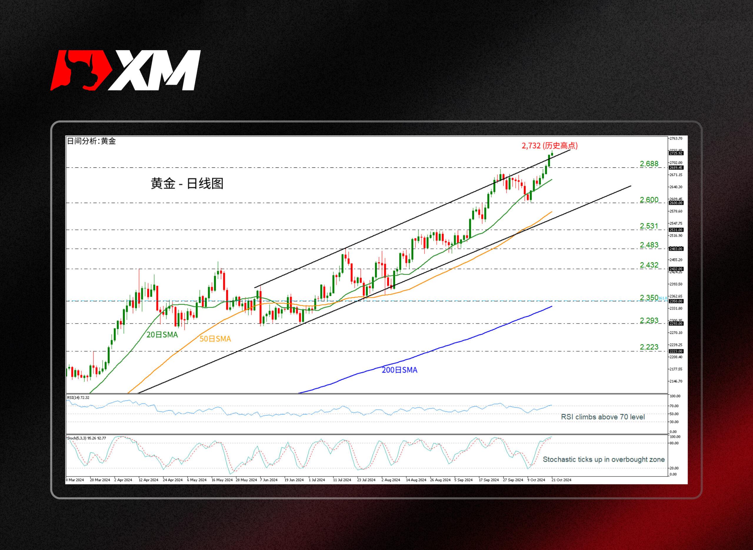 XM外汇技术分析，– 黄金创历史新高2,732(图1)