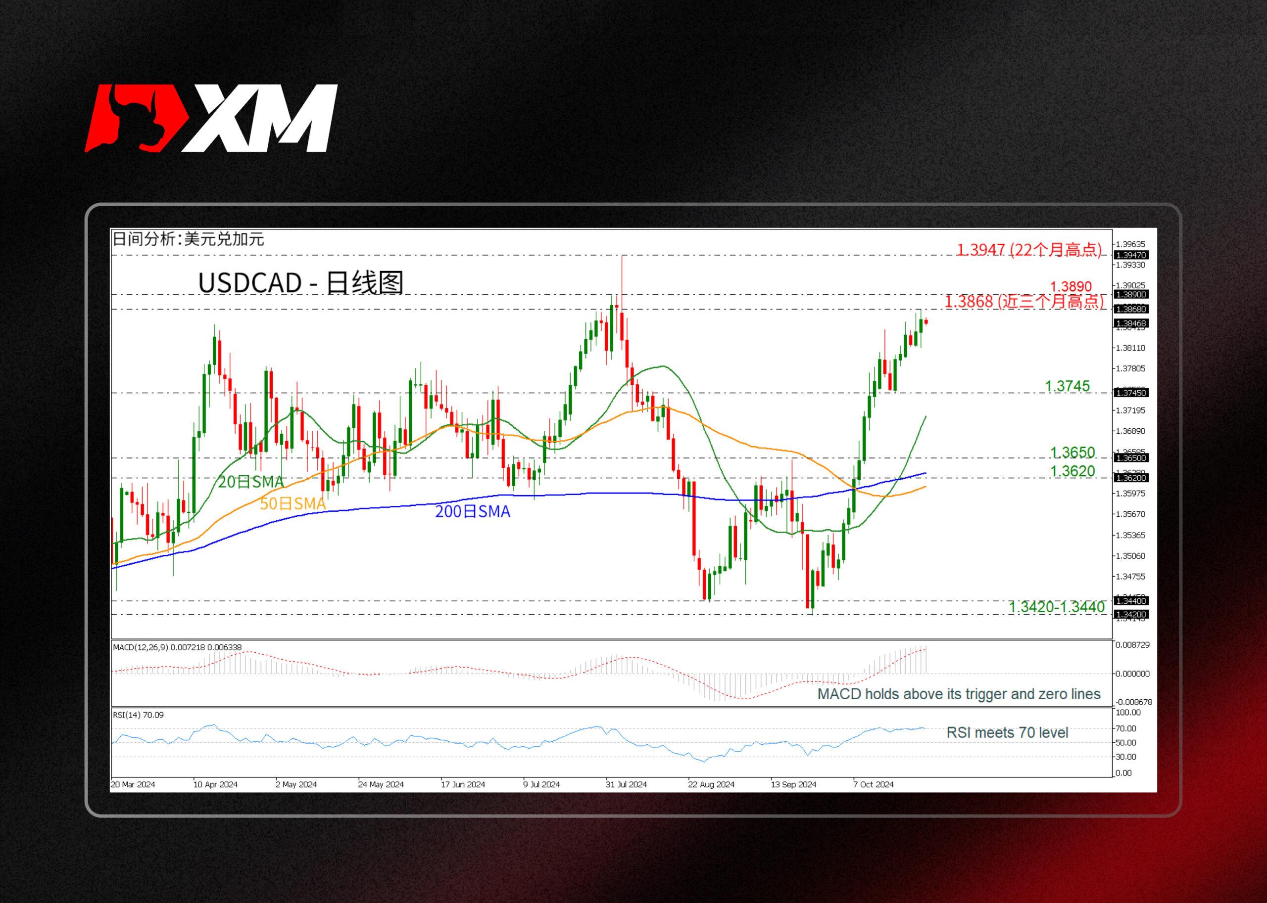 XM外汇技术分析，– USDCAD触及近三个月高点(图1)