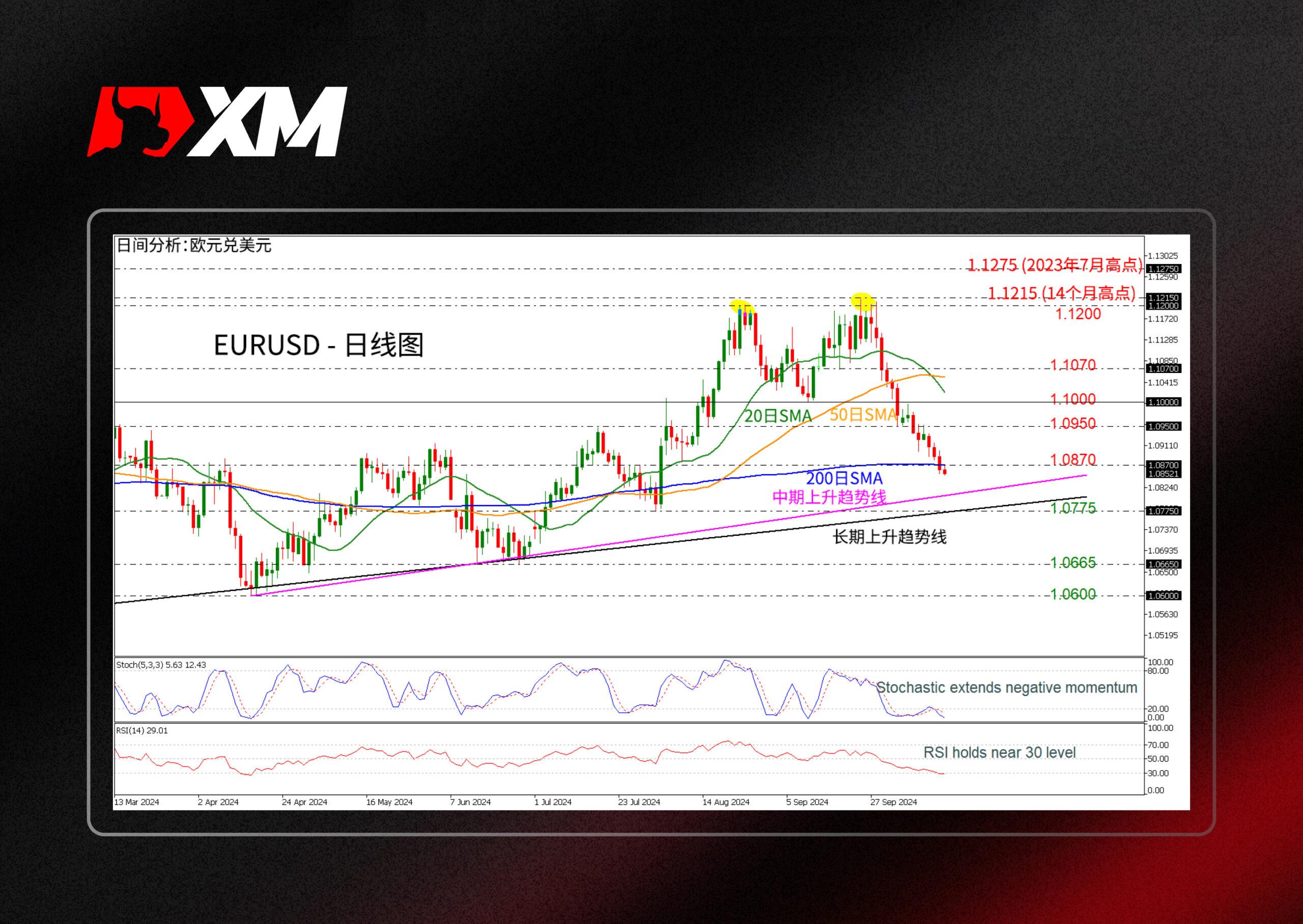 XM外汇技术分析，– EURUSD跌破关键水平，下跌3%(图1)