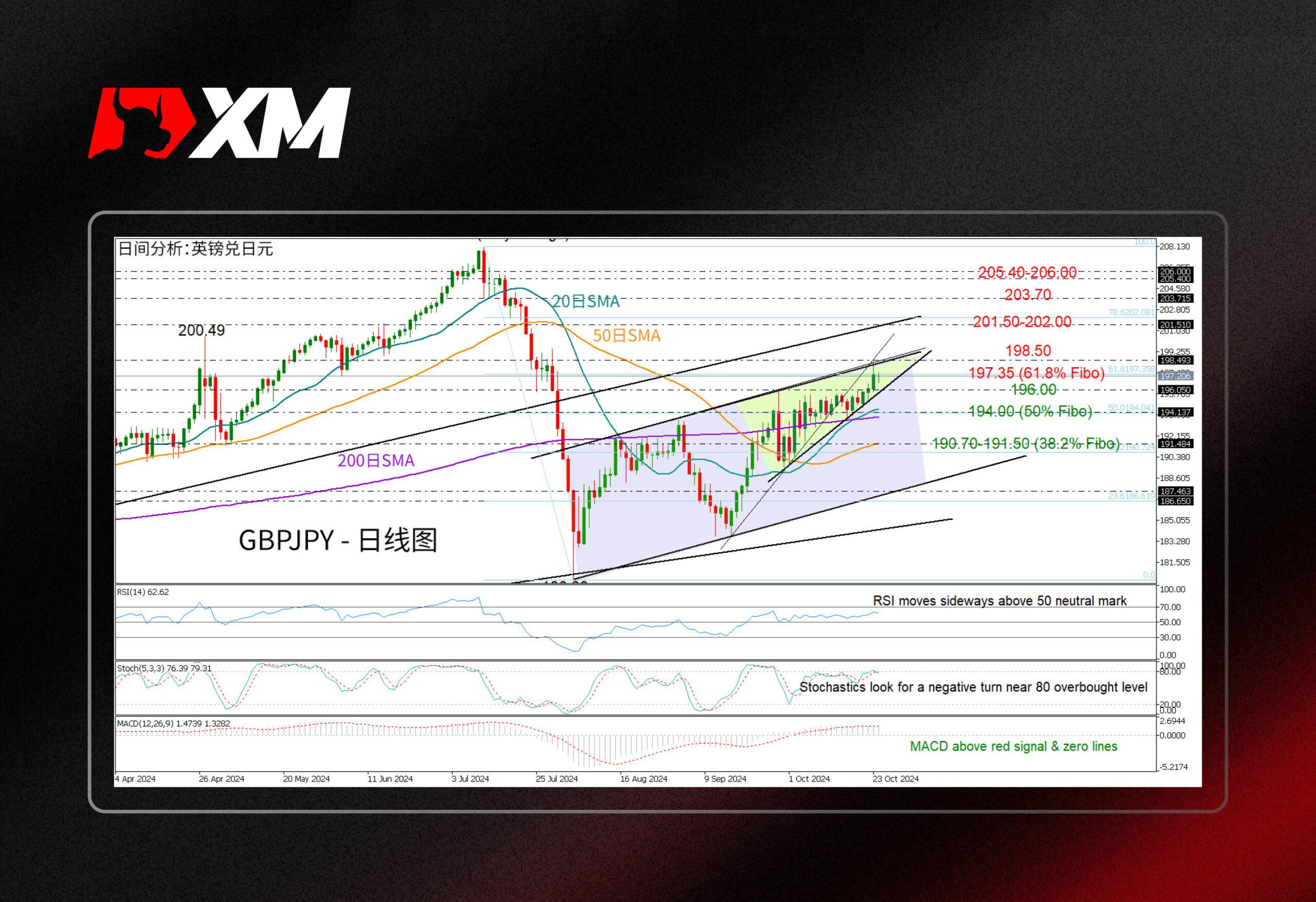XM外汇技术分析，– GBPJPY创三个月新高(图1)