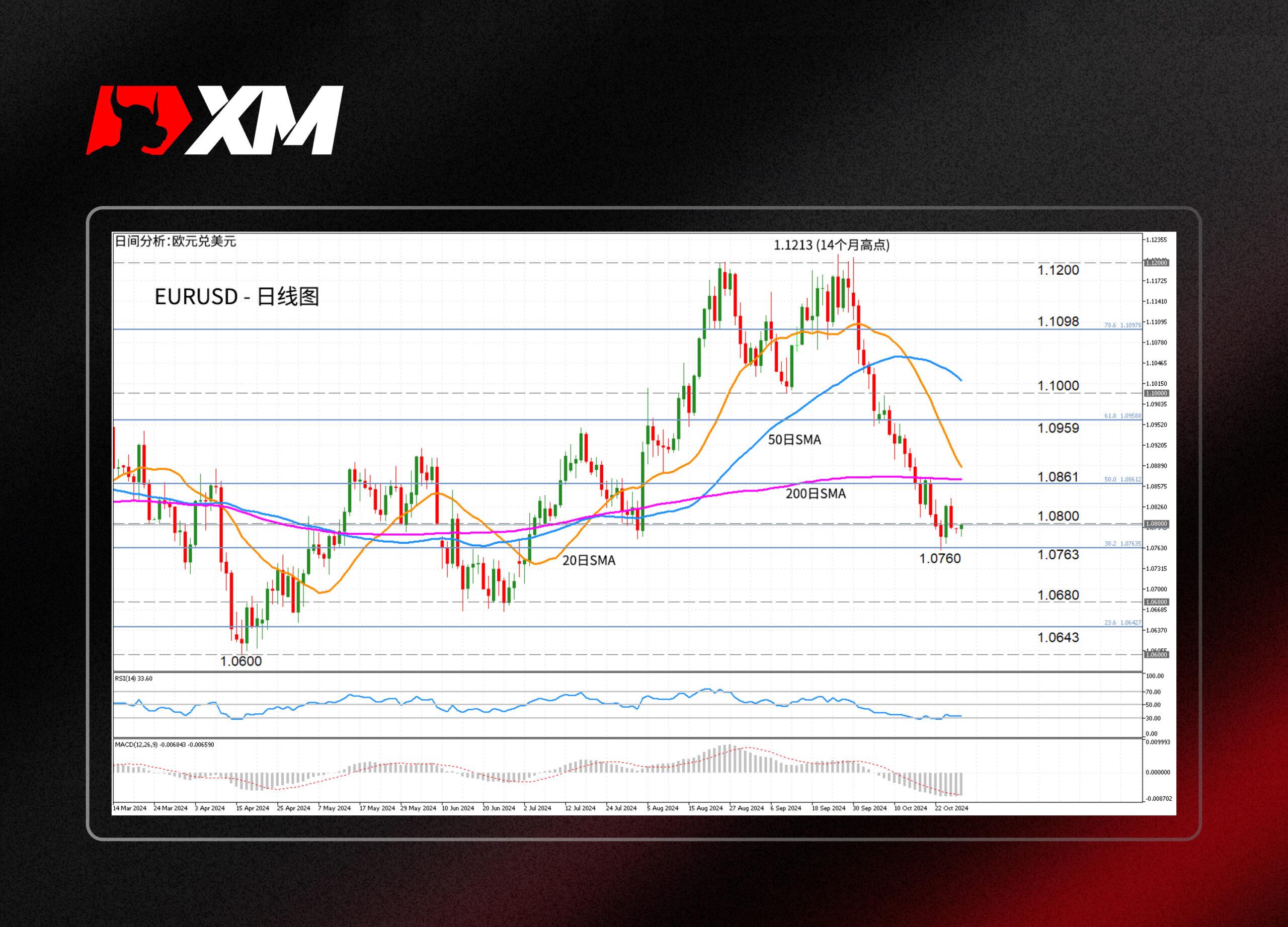 XM外汇技术分析，– EURUSD止跌，但下行风险犹存(图1)