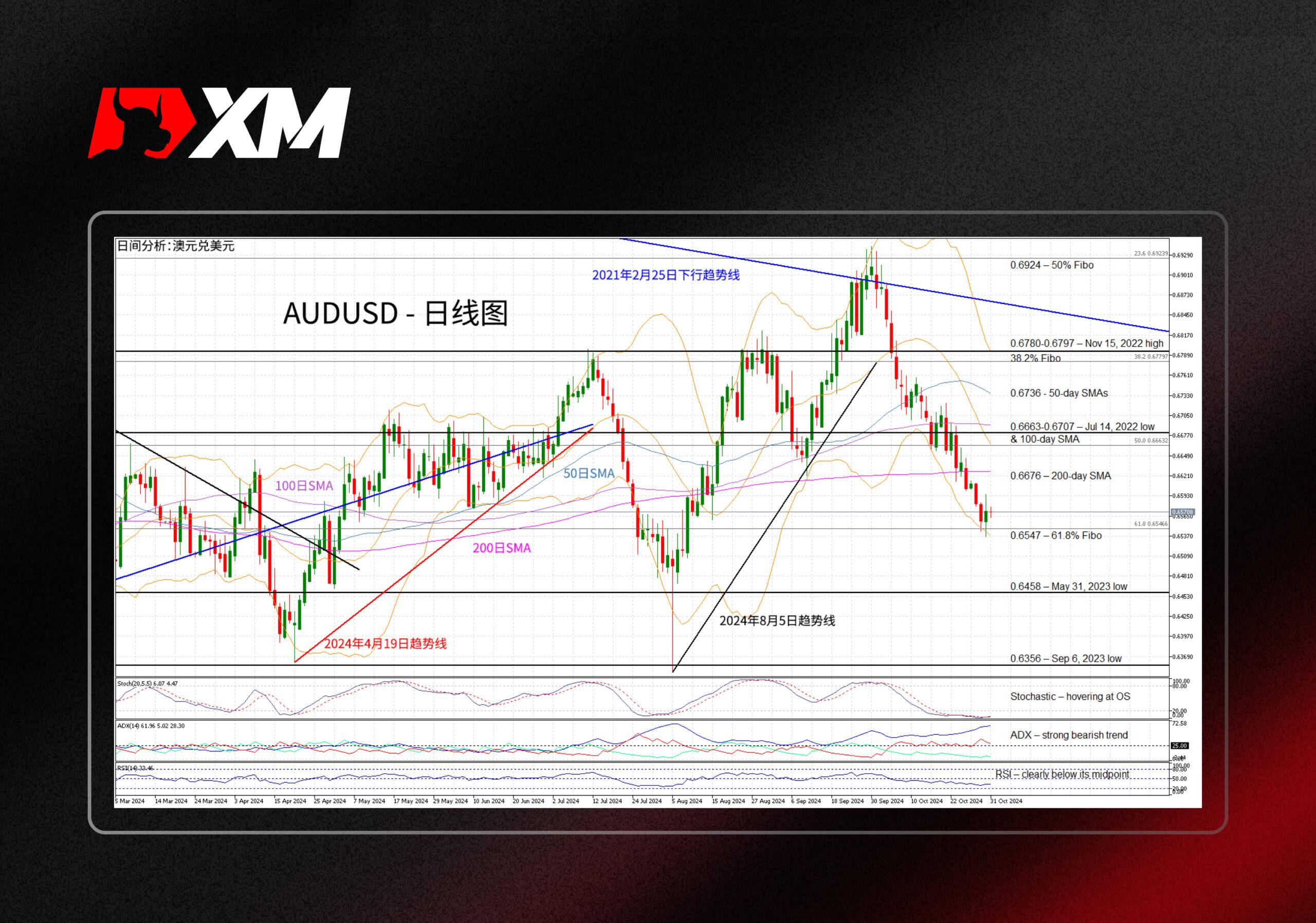 XM外汇技术分析，– AUDUSD或暂停抛售(图1)