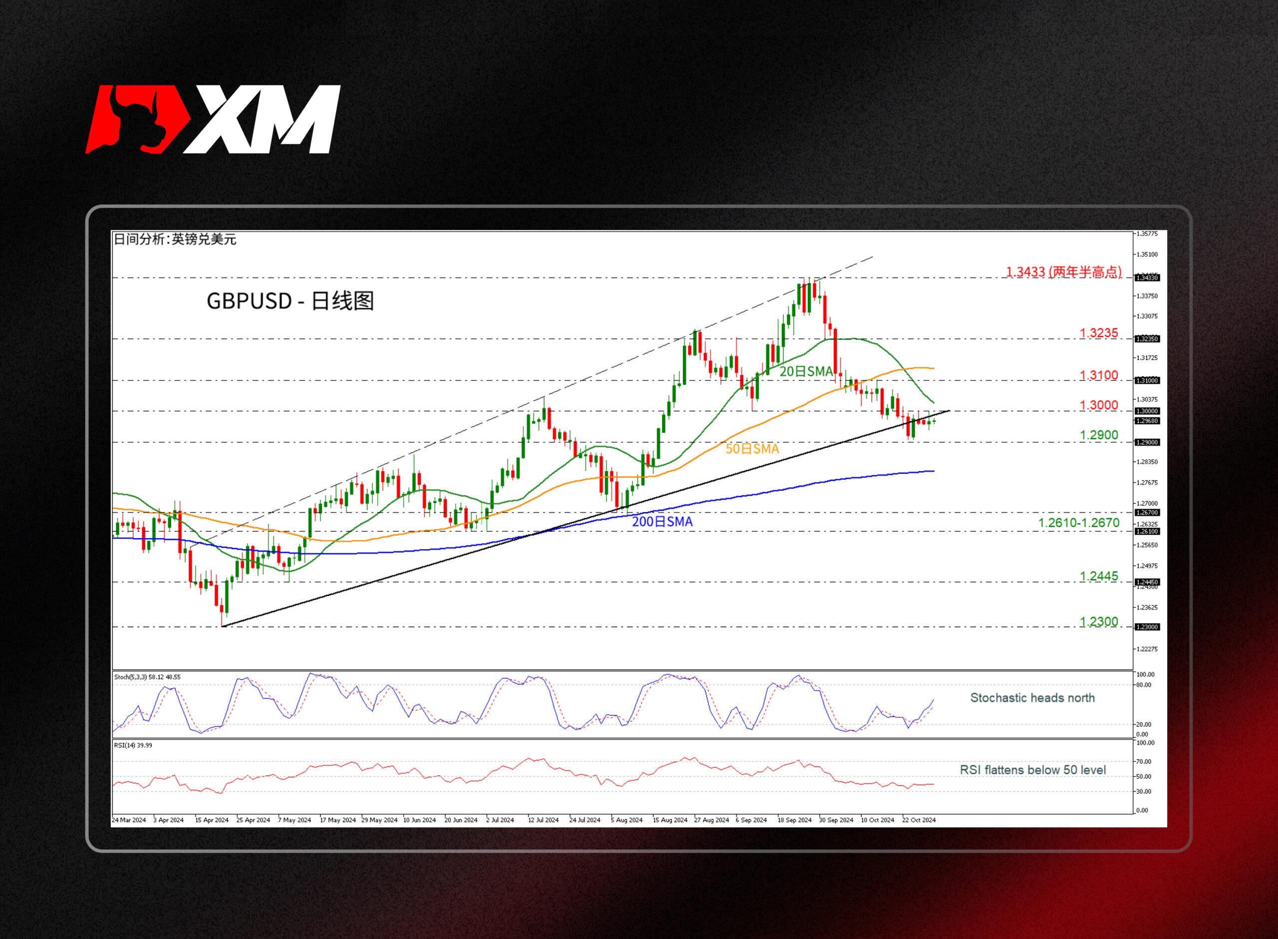 XM外汇技术分析，– GBPUSD在1.2900-1.3000维持区间震荡(图1)