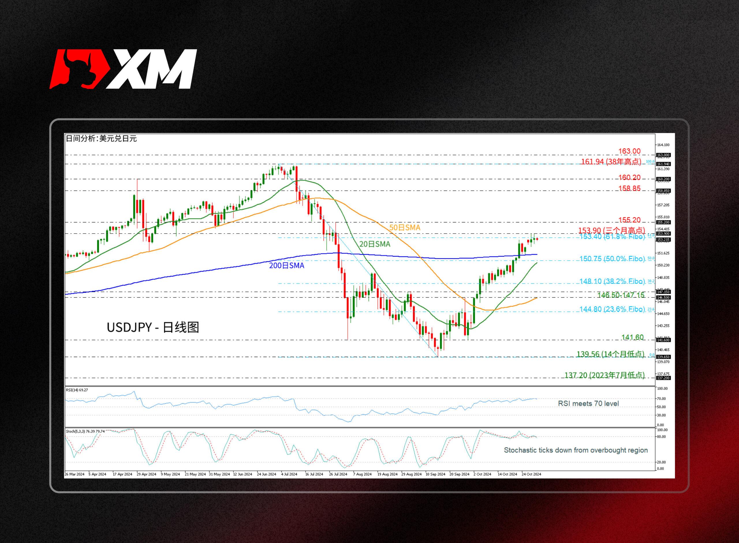 XM外汇技术分析，– USDJPY尝试突破斐波那契61.8%位置的价格153.40(图1)