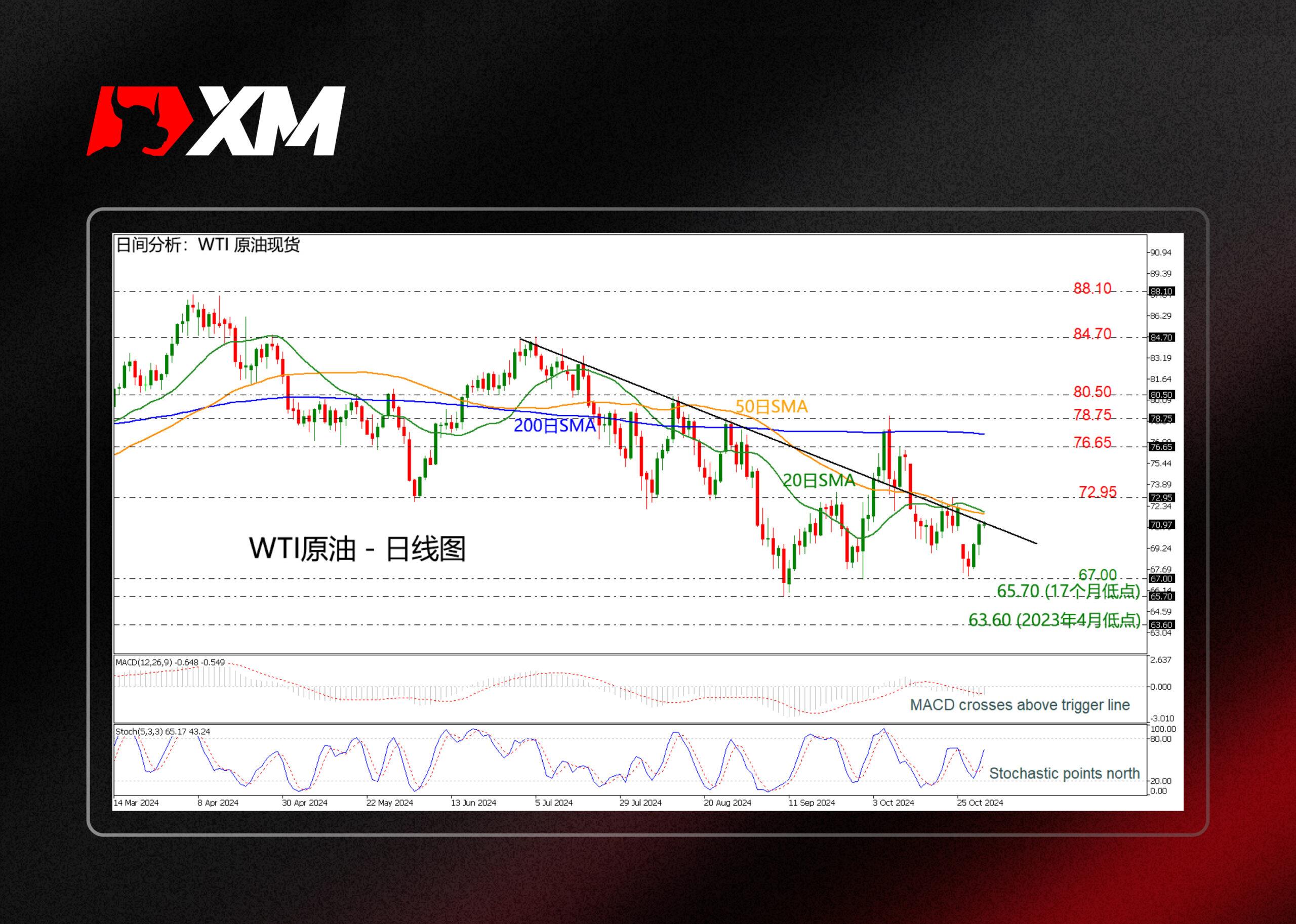 XM外汇技术分析，– WTI原油回补看跌缺口(图1)