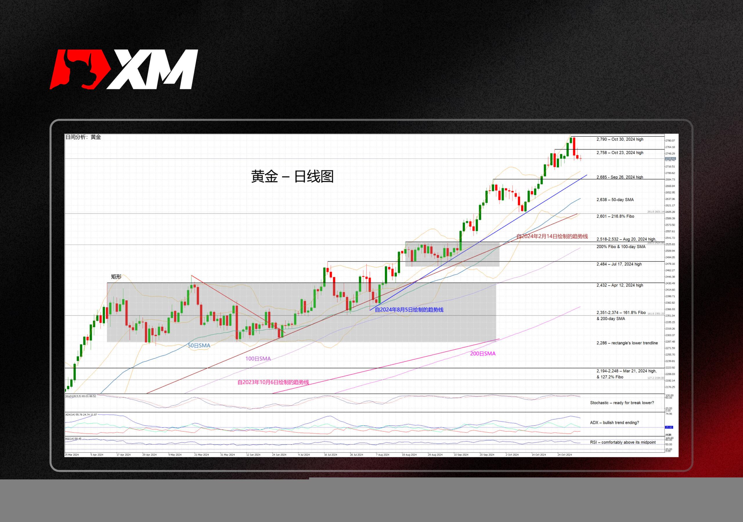 XM外汇技术分析，– 黄金处观望模式(图1)