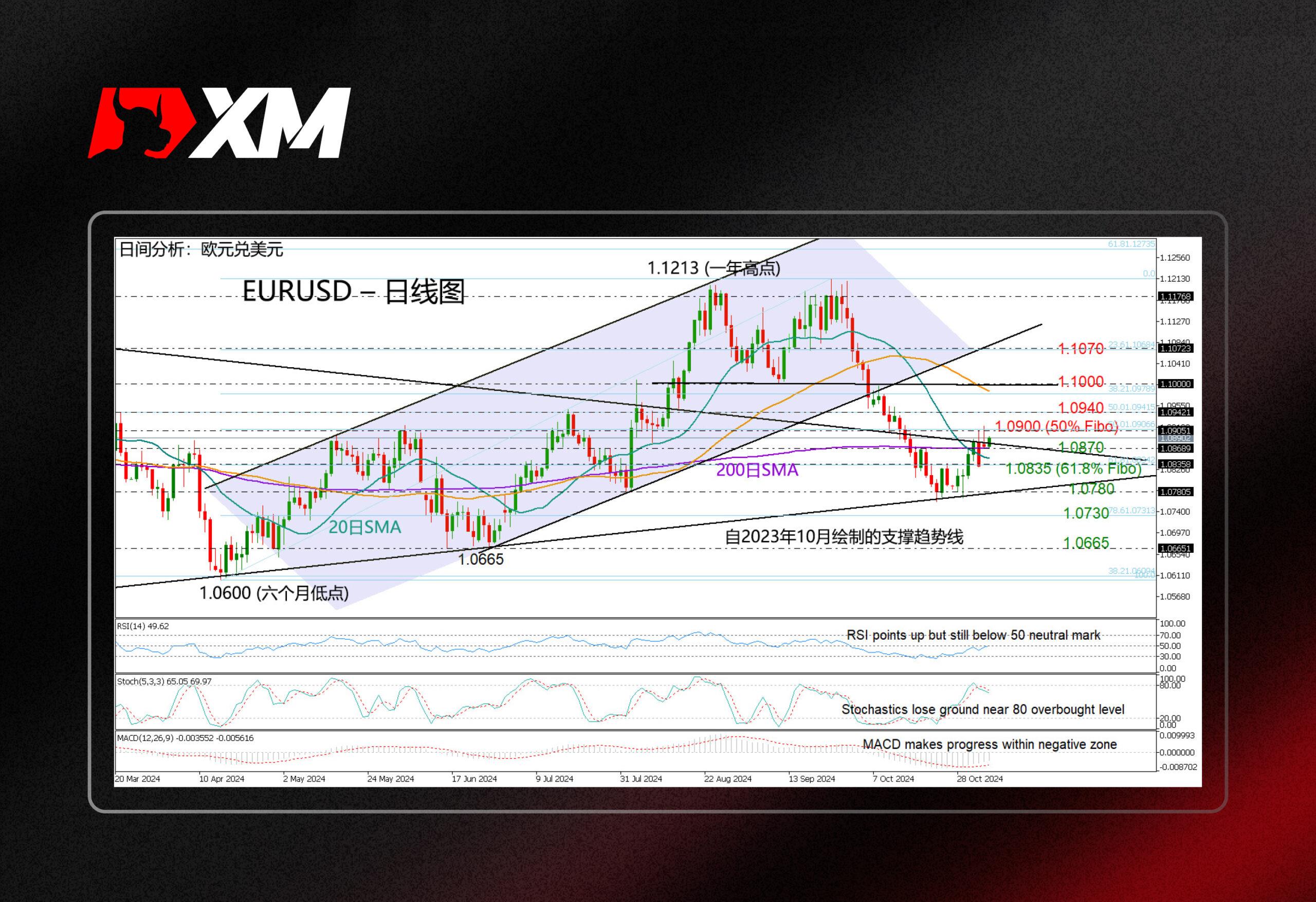 XM外汇技术分析，– 美国大选日，EURUSD开盘小幅走高(图1)