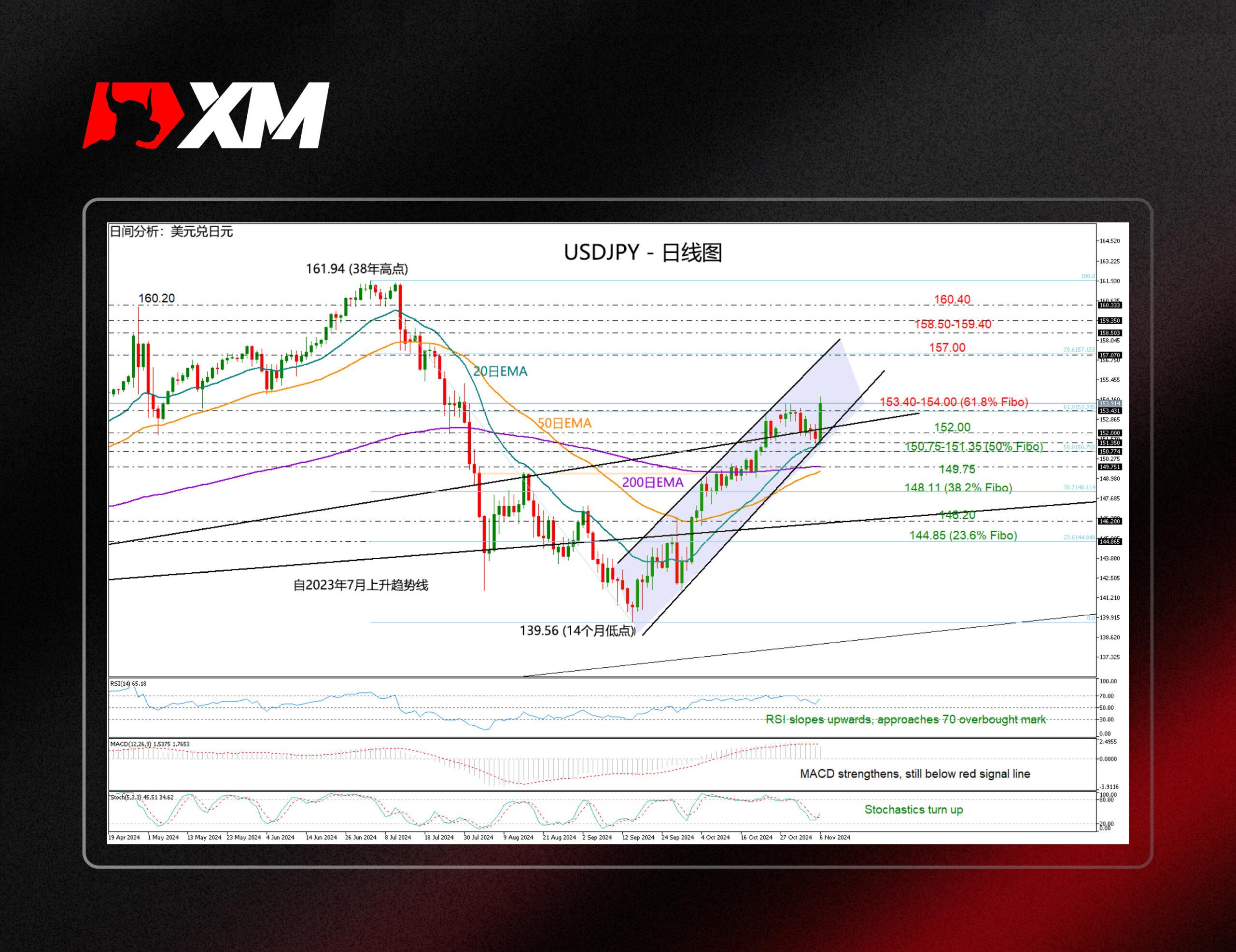 XM外汇技术分析，– 特朗普在大选中领先，USDJPY走高(图1)